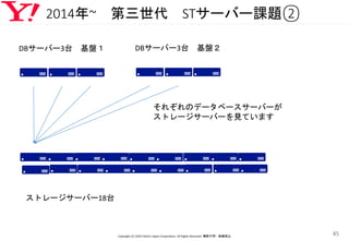 2014年~ 第三世代 STサーバー課題②
Copyright (C) 2016 Yahoo! Japan Corporation. All Rights Reserved. 無断引用・転載禁止
45
ストレージサーバー18台
DBサーバー3台 基盤１ DBサーバー3台 基盤２
それぞれのデータベースサーバーが
ストレージサーバーを見ています
 