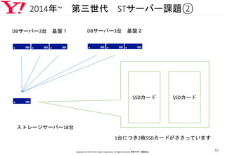 2014年~ 第三世代 STサーバー課題②
Copyright (C) 2016 Yahoo! Japan Corporation. All Rights Reserved. 無断引用・転載禁止
46
ストレージサーバー18台
DBサーバー3台 基盤１ DBサーバー3台 基盤２
SSDカード SSDカード
1台につき2枚SSDカードがささっています
 