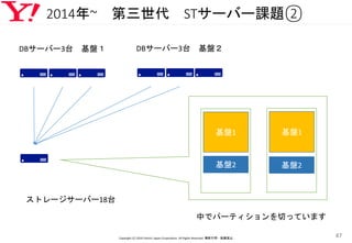 2014年~ 第三世代 STサーバー課題②
Copyright (C) 2016 Yahoo! Japan Corporation. All Rights Reserved. 無断引用・転載禁止
47
ストレージサーバー18台
DBサーバー3台 基盤１ DBサーバー3台 基盤２
基盤1
基盤2
基盤1
基盤2
中でパーティションを切っています
 