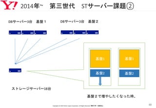 2014年~ 第三世代 STサーバー課題②
Copyright (C) 2016 Yahoo! Japan Corporation. All Rights Reserved. 無断引用・転載禁止
48
ストレージサーバー18台
DBサーバー3台 基盤１ DBサーバー3台 基盤２
基盤1
基盤2
基盤1
基盤2
基盤２で増やしたくなった時、
 