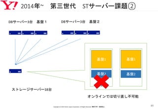 2014年~ 第三世代 STサーバー課題②
Copyright (C) 2016 Yahoo! Japan Corporation. All Rights Reserved. 無断引用・転載禁止
49
ストレージサーバー18台
DBサーバー3台 基盤１ DBサーバー3台 基盤２
基盤1
基盤2
基盤1
基盤2
オンラインでは切り直し不可能
 