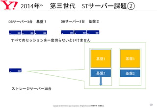 2014年~ 第三世代 STサーバー課題②
Copyright (C) 2016 Yahoo! Japan Corporation. All Rights Reserved. 無断引用・転載禁止
50
ストレージサーバー18台
DBサーバー3台 基盤１ DBサーバー3台 基盤２
基盤1
基盤2
基盤1
基盤2
すべてのセッションを一度切らないといけません
 
