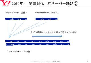 2014年~ 第三世代 STサーバー課題②
Copyright (C) 2016 Yahoo! Japan Corporation. All Rights Reserved. 無断引用・転載禁止
51
ストレージサーバー18台
DBサーバー3台 基盤１ DBサーバー3台 基盤２
1台ずつ順番にセッションを切って切りなおします
 