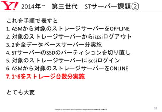 2014年~ 第三世代 STサーバー課題②
これを手順で表すと
1. ASMから対象のストレージサーバーをOFFLINE
2. 対象のストレージサーバーからiscsiログアウト
3. 2を全データベースサーバー分実施
4. STサーバーのSSDのパーティションを切り直し
5. 対象のストレージサーバーにiscsiログイン
6. ASMから対象のストレージサーバーをONLINE
7. 1~6をストレージ台数分実施
とても大変
Copyright (C) 2016 Yahoo! Japan Corporation. All Rights Reserved. 無断引用・転載禁止
52
 