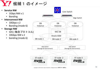 候補１ のイメージ
Copyright (C) 2016 Yahoo! Japan Corporation. All Rights Reserved. 無断引用・転載禁止
58
Oracle ASM
RAC DB
DB
Instance
DB
Instance
DB
Instance
DB node 3DB node 1 DB node 2
Core Switch
Edge Switch
10G Switch
(Storage & Interconnect)
10G Switch
(Storage & Interconnect)
ST node 1 ST node 2 ST node 3
• Service NW
• 1Gbps NW x 1
• Bonding
• Interconnect NW
• 10Gbps x 2
• Bonding (mode 6)
• Storage NW
• SDS ( 独自プロトコル)
• 10Gbps NW x 2
• bonding (mode 6)
 