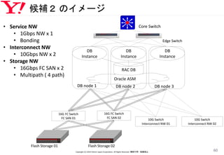 候補２ のイメージ
Copyright (C) 2016 Yahoo! Japan Corporation. All Rights Reserved. 無断引用・転載禁止
60
Oracle ASM
RAC DB
DB
Instance
DB
Instance
DB
Instance
DB node 3DB node 1 DB node 2
Core Switch
16G FC Switch
FC SAN 01
16G FC Switch
FC SAN 02
Edge Switch
Flash Storage 02Flash Storage 01
10G Switch
Interconnect NW 01
10G Switch
Interconnect NW 02
• Service NW
• 1Gbps NW x 1
• Bonding
• Interconnect NW
• 10Gbps NW x 2
• Storage NW
• 16Gbps FC SAN x 2
• Multipath ( 4 path)
 