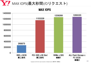 MAX IOPS(最大秒間I/Oリクエスト)
Copyright (C) 2016 Yahoo! Japan Corporation. All Rights Reserved. 無断引用・転載禁止
63
268875
1153229
1258268 1269320
0
200000
400000
600000
800000
1000000
1200000
1400000
HDD x iSCSI
第二世代
PCI-SSD x IB(iSer)
第三世代
NVMe x SDS
候補１
ALL Flash Storage x
FC(SCSI)
候補２
MAX IOPS
 