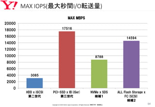 MAX IOPS(最大秒間I/O転送量)
Copyright (C) 2016 Yahoo! Japan Corporation. All Rights Reserved. 無断引用・転載禁止
64
3085
17516
8788
14594
0
2000
4000
6000
8000
10000
12000
14000
16000
18000
20000
HDD x iSCSI
第二世代
PCI-SSD x IB(iSer)
第三世代
NVMe x SDS
候補１
ALL Flash Storage x
FC(SCSI)
候補２
MAX MBPS
 
