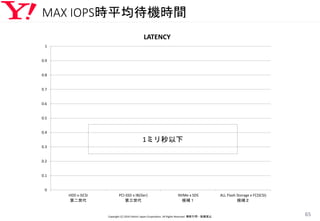 MAX IOPS時平均待機時間
Copyright (C) 2016 Yahoo! Japan Corporation. All Rights Reserved. 無断引用・転載禁止
65
0
0.1
0.2
0.3
0.4
0.5
0.6
0.7
0.8
0.9
1
HDD x iSCSI
第二世代
PCI-SSD x IB(iSer)
第三世代
NVMe x SDS
候補１
ALL Flash Storage x FC(SCSI)
候補２
LATENCY
1ミリ秒以下
 