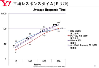 平均レスポンスタイム(ミリ秒)
Copyright (C) 2016 Yahoo! Japan Corporation. All Rights Reserved. 無断引用・転載禁止
67
11
33
68 95
4
13
49
106
6
22
93
181
7
25
75
172
1
10
100
1,000
10 100 300 500
Session
Average Responce Time
HDD x iSCSI
第二世代
PCI-SSD x IB(iSer)
第三世代
NVMe x SDS
候補１
ALL Flash Storage x FC(SCSI)
候補２
 