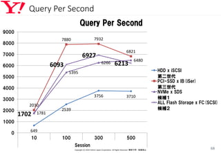 Query Per Second
Copyright (C) 2016 Yahoo! Japan Corporation. All Rights Reserved. 無断引用・転載禁止
68
649
2539
3756 3710
2030
7880 7932
6821
1781
5395
6266
6480
1702
6093
6927
6213
0
1000
2000
3000
4000
5000
6000
7000
8000
9000
10 100 300 500
Session
Query Per Second
HDD x iSCSI
第二世代
PCI-SSD x IB(iSer)
第三世代
NVMe x SDS
候補１
ALL Flash Storage x FC(SCSI)
候補２
 