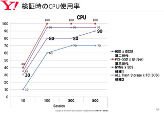 検証時のCPU使用率
Copyright (C) 2016 Yahoo! Japan Corporation. All Rights Reserved. 無断引用・転載禁止
69
10
60
70 70
40
100 100 100
35
95 95 95
30
80 80
90
0
10
20
30
40
50
60
70
80
90
100
10 100 300 500
Session
CPU
HDD x iSCSI
第二世代
PCI-SSD x IB(iSer)
第三世代
NVMe x SDS
候補１
ALL Flash Storage x FC(SCSI)
候補２
 