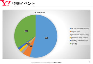 待機イベント
Copyright (C) 2016 Yahoo! Japan Corporation. All Rights Reserved. 無断引用・転載禁止
70
54%
6%
2%
2%
2%
34%
HDD x iSCSI
db file sequential read
log file sync
gc current block 2-way
gc buffer busy acquire
read by other session
その他
 