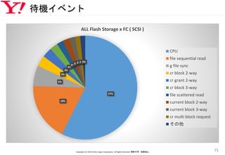 待機イベント
Copyright (C) 2016 Yahoo! Japan Corporation. All Rights Reserved. 無断引用・転載禁止
71
57%
18%
6%
3%
3%
3%
2%
2%2%2%2%
ALL Flash Storage x FC ( SCSI )
CPU
file sequential read
g file sync
cr block 2-way
cr grant 2-way
cr block 3-way
file scattered read
current block 2-way
current block 3-way
cr multi block request
その他
 