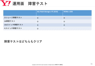 運用面 障害テスト
Copyright (C) 2016 Yahoo! Japan Corporation. All Rights Reserved. 無断引用・転載禁止
73
ALL Flash Storage x FC (SCSI) NVMe x SDS
ストレージ障害テスト ○ ○
DB障害テスト ○ ○
10Gスイッチ障害テスト ○ ○
FCスイッチ障害テスト ○ -
障害テストはどちらもクリア
 