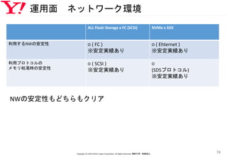 運用面 ネットワーク環境
Copyright (C) 2016 Yahoo! Japan Corporation. All Rights Reserved. 無断引用・転載禁止
74
NWの安定性もどちらもクリア
ALL Flash Storage x FC (SCSI) NVMe x SDS
利用するNWの安定性 ○ ( FC )
※安定実績あり
○ ( Ehternet )
※安定実績あり
利用プロトコルの
メモリ枯渇時の安定性
○ ( SCSI )
※安定実績あり
○
(SDSプロトコル)
※安定実績あり
 