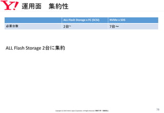 運用面 集約性
Copyright (C) 2016 Yahoo! Japan Corporation. All Rights Reserved. 無断引用・転載禁止
78
ALL Flash Storage x FC (SCSI) NVMe x SDS
必要台数 2台~ 7台〜
ALL Flash Storage 2台に集約
 