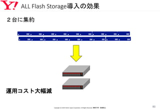 ALL Flash Storage導入の効果
２台に集約
運用コスト大幅減
Copyright (C) 2016 Yahoo! Japan Corporation. All Rights Reserved. 無断引用・転載禁止
80
 