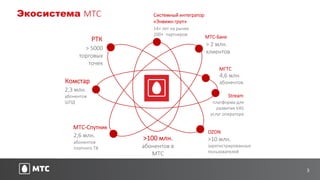 3
Экосистема МТС
РТК
МГТС
Комстар
МТС-Банк
МТС-Спутник
OZON
Stream
> 5000
торговых
точек
> 2 млн.
клиентов
>100 млн.
абонентов в
МТС
платформа для
развития VAS
услуг оператора
4,6 млн.
абонентов
>10 млн.
зарегистрированных
пользователей
2,6 млн.
абонентов
платного ТВ
2,3 млн.
абонентов
ШПД
Системный интегратор
«Энвижн груп»
14+ лет на рынке
200+ партнеров
 