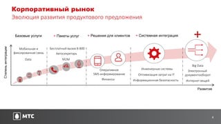 4
Корпоративный рынок
Эволюция развития продуктового предложения
Базовые услуги + Пакеты услуг + Решения для клиентов + Системная интеграция
Data
Мобильная и
фиксированная связь
M2M
Оперативное
SMS информирование
Финансы
Оптимизация затрат на IT
Информационная безопасность
Инженерные системы
Степеньинтеграции
Развитие
+
Big Data
Электронный
документооборот
Интернет вещей
Бесплатный вызов 8-800
Автосекретарь
 