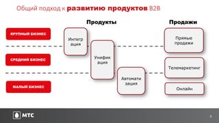 5
Общий подход к развитию продуктов B2B
СРЕДНИЙ БИЗНЕС
КРУПНЫЙ БИЗНЕС
МАЛЫЙ БИЗНЕС
Продукты Продажи
Интегр
ация
Унифик
ация
Автомати
зация
Прямые
продажи
Телемаркетинг
Онлайн
 