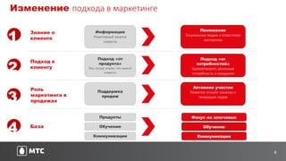 6
Изменение подхода в маркетинге
База
4
Знание о
клиенте
Подход к
клиенту
Роль
маркетинга в
продажах
1
2
3
Продукты
Обучение
Коммуникации
Фокус на ключевых
Обучение
Коммуникации
Поддержка
продаж
Активное участие
Развитие онлайн каналов и
генерация лидов
Подход «от
продукта»
Мы лучше знаем, что нужно
клиенту
Подход «от
потребностей»
Удовлетворить реальные
потребности и ожидания
Информация
Реактивный анализ
клиента
Понимание
Социальные медиа и отраслевая
экспертиза
 
