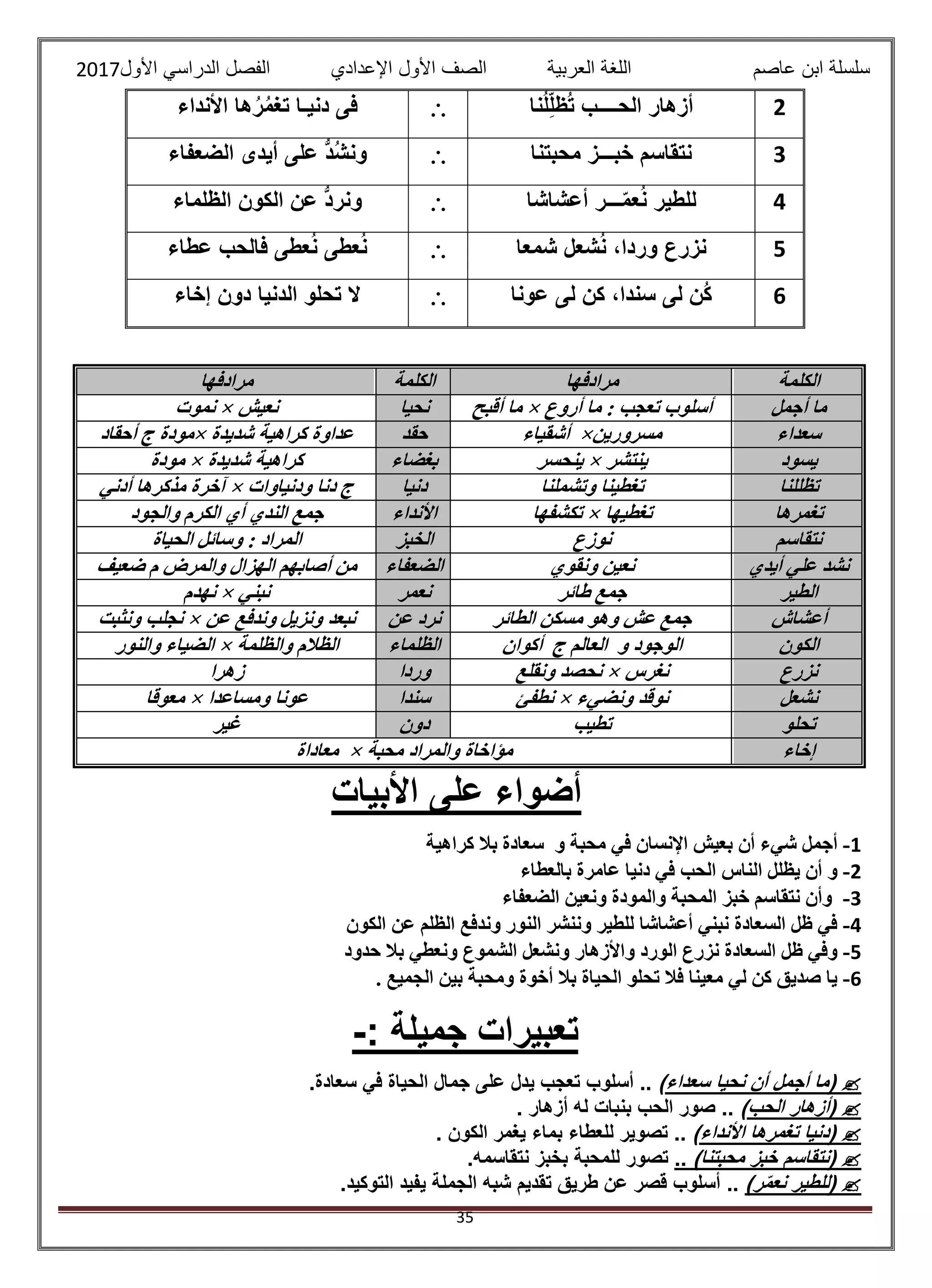 ‫عاصم‬ ‫ابن‬ ‫سلسلة‬‫العربية‬ ‫اللغة‬‫الصف‬‫األ‬‫ول‬‫األول‬ ‫الدراسي‬ ‫الفصل‬ ‫اإلعدادي‬2017
35
2‫نا‬ُ‫ل‬ِّ‫ظل‬ُ‫ت‬ ‫الحــــب‬ ‫أزهار‬‫األنداء‬ ‫ها‬ُ‫ر‬ُ‫م‬‫تغ‬ ‫دنيـا‬ ‫فى‬
3‫محبتنا‬ ‫خبـــز‬ ‫نتقاسم‬‫الضعفاء‬ ‫أيدى‬ ‫على‬ ُّ‫د‬ُ‫ش‬‫ون‬
4‫أعشاشا‬ ‫ـــر‬‫عم‬ُ‫ن‬ ‫للطير‬‫الظلماء‬ ‫الكون‬ ‫عن‬ ُّ‫د‬‫ونر‬
5‫شمعا‬ ‫شعل‬ُ‫ن‬ ،‫وردا‬ ‫نزرع‬‫عطاء‬ ‫فالحب‬ ‫عطى‬ُ‫ن‬ ‫عطى‬ُ‫ن‬
6‫عونا‬ ‫لى‬ ‫كن‬ ،‫سندا‬ ‫لى‬ ‫ُن‬‫ك‬‫تحلو‬ ‫ال‬‫إخاء‬ ‫دون‬ ‫الدنيا‬
‫األبيا‬ ‫على‬ ‫أضواء‬‫ت‬
1-‫كراهية‬ ‫بال‬ ‫سعادة‬ ‫و‬ ‫محبة‬ ‫في‬ ‫اإلنسان‬ ‫بعيش‬ ‫أن‬ ‫شيء‬ ‫أجمل‬
2-‫بالعطاء‬ ‫عامرة‬ ‫دنيا‬ ‫في‬ ‫الحب‬ ‫الناس‬ ‫يظلل‬ ‫أن‬ ‫و‬
3-‫الضعفاء‬ ‫ونعين‬ ‫والمودة‬ ‫المحبة‬ ‫خبز‬ ‫نتقاسم‬ ‫وأن‬
4-‫الكون‬ ‫عن‬ ‫الظلم‬ ‫وندفع‬ ‫النور‬ ‫وننشر‬ ‫للطير‬ ‫أعشاشا‬ ‫نبني‬ ‫السعادة‬ ‫ظل‬ ‫في‬
5-‫واأل‬ ‫الورد‬ ‫نزرع‬ ‫السعادة‬ ‫ظل‬ ‫وفي‬‫حدود‬ ‫بال‬ ‫ونعطي‬ ‫الشموع‬ ‫ونشعل‬ ‫زهار‬
6-. ‫الجميع‬ ‫بين‬ ‫ومحبة‬ ‫أخوة‬ ‫بال‬ ‫الحياة‬ ‫تحلو‬ ‫فال‬ ‫معينا‬ ‫لي‬ ‫كن‬ ‫صديق‬ ‫يا‬
: ‫جميلة‬ ‫تعبيرات‬-
(‫سعداء‬ ‫نحيا‬ ‫أن‬ ‫أجمل‬ ‫ما‬)‫أسلوب‬ ..‫سعادة‬ ‫في‬ ‫الحياة‬ ‫جمال‬ ‫على‬ ‫يدل‬ ‫تعجب‬.
(‫الحب‬ ‫أزهار‬)... ‫أزهار‬ ‫له‬ ‫بنبات‬ ‫الحب‬ ‫صور‬
(‫األند‬ ‫تغمرها‬ ‫دنيا‬‫اء‬)... ‫الكون‬ ‫يغمر‬ ‫بماء‬ ‫للعطاء‬ ‫تصوير‬
(‫محبتنا‬ ‫خبز‬ ‫نتقاسم‬)..‫تصور‬‫نتقاسمه‬ ‫بخبز‬ ‫للمحبة‬.
(‫ر‬ّ‫م‬‫نع‬ ‫للطير‬)...‫التوكيد‬ ‫يفيد‬ ‫الجملة‬ ‫شبه‬ ‫تقديم‬ ‫طريق‬ ‫عن‬ ‫قصر‬ ‫أسلوب‬
‫الكلمة‬‫مرادفها‬‫الكلمة‬‫مرادفها‬
‫أجمل‬ ‫ما‬‫أروع‬ ‫ما‬ : ‫تعجب‬ ‫أسلوب‬×‫أقبح‬ ‫ما‬‫نحيا‬‫نعيش‬×‫نموت‬
‫سعداء‬‫مسرورين‬×‫أشقياء‬‫حقد‬‫شديدة‬ ‫كراهية‬ ‫عداوة‬×‫أحقاد‬ ‫ج‬ ‫مودة‬
‫يسود‬‫ينتشر‬×‫ينحسر‬‫بغضاء‬‫شديدة‬ ‫كراهية‬×‫مودة‬
‫تظللنا‬‫وتشملنا‬ ‫تغطينا‬‫دنيا‬‫ودنياوات‬ ‫دنا‬ ‫ج‬×‫أدني‬ ‫مذكرها‬ ‫آخرة‬
‫تغمرها‬‫تغطيها‬×‫تكشفها‬‫األنداء‬‫والجود‬ ‫الكرم‬ ‫أي‬ ‫الندي‬ ‫جمع‬
‫نتقاسم‬‫نوزع‬‫الخبز‬‫الحياة‬ ‫وسائل‬ : ‫المراد‬
‫أيدي‬ ‫علي‬ ‫نشد‬‫ونقوي‬ ‫نعين‬‫الضعفاء‬‫ضعيف‬ ‫م‬ ‫والمرض‬ ‫الهزال‬ ‫أصابهم‬ ‫من‬
‫الطير‬‫طائر‬ ‫جمع‬‫نعمر‬‫نبني‬×‫نهدم‬
‫أعشاش‬‫الطائر‬ ‫مسكن‬ ‫وهو‬ ‫عش‬ ‫جمع‬‫عن‬ ‫نرد‬‫نبعد‬‫عن‬ ‫وندفع‬ ‫ونزيل‬×‫ونثبت‬ ‫نجلب‬
‫الكون‬‫أكوان‬ ‫ج‬ ‫العالم‬ ‫و‬ ‫الوجود‬‫الظلماء‬‫والظلمة‬ ‫الظالم‬×‫والنور‬ ‫الضياء‬
‫نزرع‬‫نغرس‬×‫ونقلع‬ ‫نحصد‬‫وردا‬‫زهرا‬
‫نشعل‬‫ونضيء‬ ‫نوقد‬×‫نطفئ‬‫سندا‬‫ومساعدا‬ ‫عونا‬×‫معوقا‬
‫تحلو‬‫تطيب‬‫دون‬‫غير‬
‫إخاء‬‫محبة‬ ‫والمراد‬ ‫مؤاخاة‬×‫معاداة‬
 