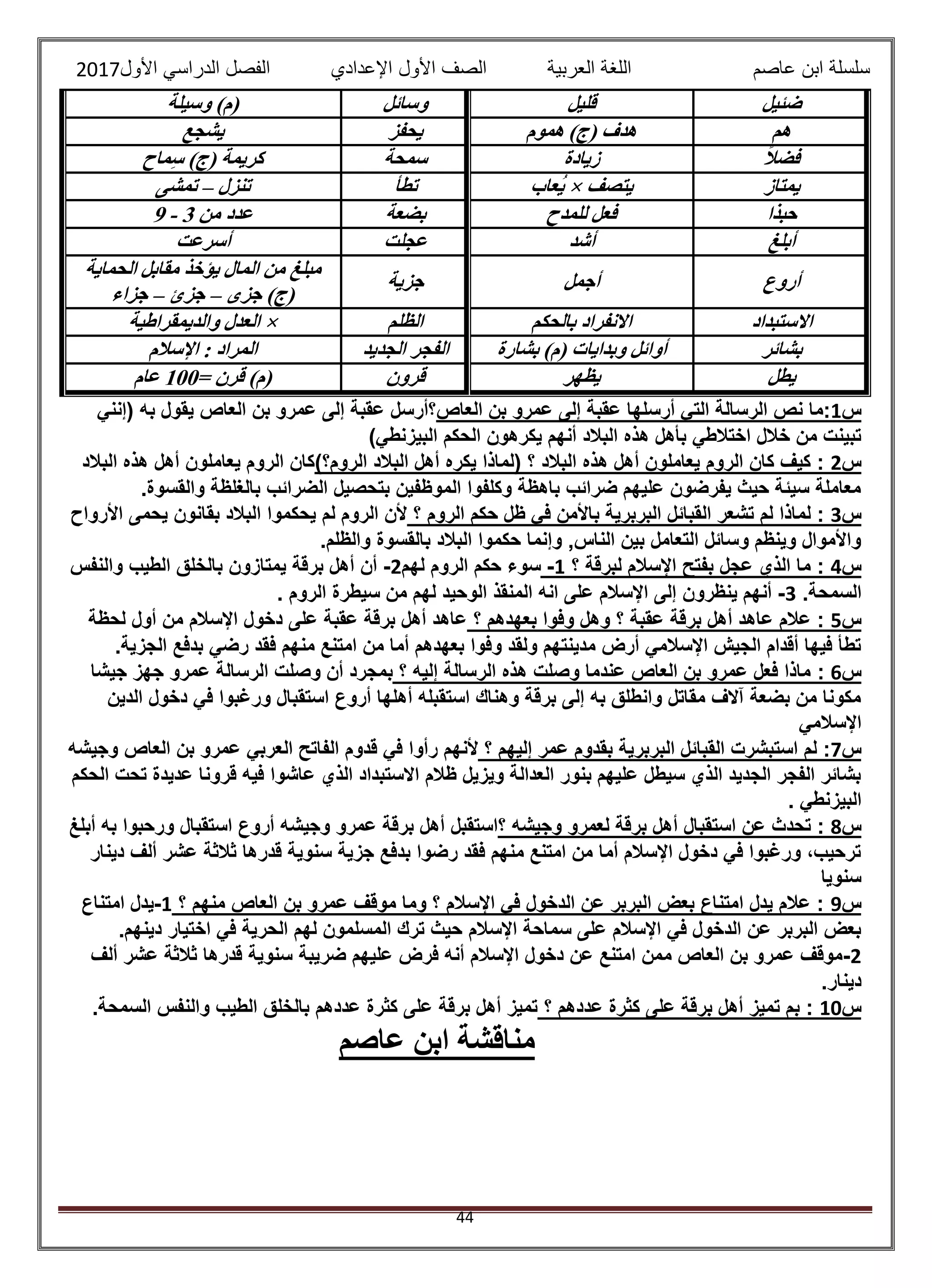 ‫عاصم‬ ‫ابن‬ ‫سلسلة‬‫العربية‬ ‫اللغة‬‫الصف‬‫األ‬‫ول‬‫األول‬ ‫الدراسي‬ ‫الفصل‬ ‫اإلعدادي‬2017
44
‫ضئيل‬‫قليل‬‫وسائل‬‫وسيلة‬ )‫(م‬
‫هم‬( ‫هدف‬‫هموم‬ )‫ج‬‫يحفز‬‫يشجع‬
ً‫ال‬‫فض‬‫زيادة‬‫سمحة‬‫ماح‬ِ‫س‬ )‫(ج‬ ‫كريمة‬
‫يمتاز‬‫يتصف‬×‫ُعاب‬‫ي‬‫تطأ‬‫تنزل‬–‫تمشى‬
‫حبذا‬‫للمدح‬ ‫فعل‬‫بضعة‬‫من‬ ‫عدد‬3-9
‫أبلغ‬‫أشد‬‫عجلت‬‫أسرعت‬
‫أروع‬‫أجمل‬‫جزية‬
‫الحماية‬ ‫مقابل‬ ‫يؤخذ‬ ‫المال‬ ‫من‬ ‫مبلغ‬
‫جزى‬ )‫(ج‬–‫جزئ‬–‫جزاء‬
‫االستبداد‬‫بالحكم‬ ‫االنفراد‬‫الظلم‬×‫وا‬ ‫العدل‬‫لديمقراطية‬
‫بشائر‬‫بشارة‬ )‫(م‬ ‫وبدايات‬ ‫أوائل‬‫الجديد‬ ‫الفجر‬‫اإلسالم‬ : ‫المراد‬
‫يطل‬‫يظهر‬‫قرون‬= ‫قرن‬ )‫(م‬100‫عام‬
‫س‬1‫العاص‬ ‫بن‬ ‫عمرو‬ ‫إلى‬ ‫عقبة‬ ‫أرسلها‬ ‫التي‬ ‫الرسالة‬ ‫نص‬ ‫:ما‬‫(إنني‬ ‫به‬ ‫يقول‬ ‫العاص‬ ‫بن‬ ‫عمرو‬ ‫إلى‬ ‫عقبة‬ ‫؟أرسل‬
‫ا‬ ‫الحكم‬ ‫يكرهون‬ ‫أنهم‬ ‫البالد‬ ‫هذه‬ ‫بأهل‬ ‫اختالطي‬ ‫خالل‬ ‫من‬ ‫تبينت‬)‫لبيزنطي‬
‫س‬2)‫الروم؟‬ ‫البالد‬ ‫أهل‬ ‫يكره‬ ‫(لماذا‬ ‫؟‬ ‫البالد‬ ‫هذه‬ ‫أهل‬ ‫يعاملون‬ ‫الروم‬ ‫كان‬ ‫كيف‬ :‫البالد‬ ‫هذه‬ ‫أهل‬ ‫يعاملون‬ ‫الروم‬ ‫كان‬
.‫والقسوة‬ ‫بالغلظة‬ ‫الضرائب‬ ‫بتحصيل‬ ‫الموظفين‬ ‫وكلفوا‬ ‫باهظة‬ ‫ضرائب‬ ‫عليهم‬ ‫يفرضون‬ ‫حيث‬ ‫سيئة‬ ‫معاملة‬
‫س‬3‫ح‬ ‫ظل‬ ‫في‬ ‫باألمن‬ ‫البربرية‬ ‫القبائل‬ ‫تشعر‬ ‫لم‬ ‫لماذا‬ :‫؟‬ ‫الروم‬ ‫كم‬‫األرواح‬ ‫يحمى‬ ‫بقانون‬ ‫البالد‬ ‫يحكموا‬ ‫لم‬ ‫الروم‬ ‫ألن‬
.‫والظلم‬ ‫بالقسوة‬ ‫البالد‬ ‫حكموا‬ ‫وإنما‬ ,‫الناس‬ ‫بين‬ ‫التعامل‬ ‫وسائل‬ ‫وينظم‬ ‫واألموال‬
‫س‬4‫؟‬ ‫لبرقة‬ ‫اإلسالم‬ ‫بفتح‬ ‫عجل‬ ‫الذي‬ ‫ما‬ :1-‫س‬‫لهم‬ ‫الروم‬ ‫حكم‬ ‫وء‬2-‫والنفس‬ ‫الطيب‬ ‫بالخلق‬ ‫يمتازون‬ ‫برقة‬ ‫أهل‬ ‫أن‬
.‫السمحة‬3-‫ينظرون‬ ‫أنهم‬. ‫الروم‬ ‫سيطرة‬ ‫من‬ ‫لهم‬ ‫الوحيد‬ ‫المنقذ‬ ‫انه‬ ‫على‬ ‫اإلسالم‬ ‫إلى‬
‫س‬5‫؟‬ ‫بعهدهم‬ ‫وفوا‬ ‫وهل‬ ‫؟‬ ‫عقبة‬ ‫برقة‬ ‫أهل‬ ‫عاهد‬ ‫عالم‬ :‫لحظة‬ ‫أول‬ ‫من‬ ‫اإلسالم‬ ‫دخول‬ ‫على‬ ‫عقبة‬ ‫برقة‬ ‫أهل‬ ‫عاهد‬
.‫الجزية‬ ‫بدفع‬ ‫رضي‬ ‫فقد‬ ‫منهم‬ ‫امتنع‬ ‫من‬ ‫أما‬ ‫بعهدهم‬ ‫وفوا‬ ‫ولقد‬ ‫مدينتهم‬ ‫أرض‬ ‫اإلسالمي‬ ‫الجيش‬ ‫أقدام‬ ‫فيها‬ ‫تطأ‬
‫س‬6:‫؟‬ ‫إليه‬ ‫الرسالة‬ ‫هذه‬ ‫وصلت‬ ‫عندما‬ ‫العاص‬ ‫بن‬ ‫عمرو‬ ‫فعل‬ ‫ماذا‬‫جيشا‬ ‫جهز‬ ‫عمرو‬ ‫الرسالة‬ ‫وصلت‬ ‫أن‬ ‫بمجرد‬
‫الدين‬ ‫دخول‬ ‫في‬ ‫ورغبوا‬ ‫استقبال‬ ‫أروع‬ ‫أهلها‬ ‫استقبله‬ ‫وهناك‬ ‫برقة‬ ‫إلى‬ ‫به‬ ‫وانطلق‬ ‫مقاتل‬ ‫آالف‬ ‫بضعة‬ ‫من‬ ‫مكونا‬
‫اإلسالمي‬
‫س‬7‫؟‬ ‫إليهم‬ ‫عمر‬ ‫بقدوم‬ ‫البربرية‬ ‫القبائل‬ ‫استبشرت‬ ‫لم‬ :‫رأو‬ ‫ألنهم‬‫وجيشه‬ ‫العاص‬ ‫بن‬ ‫عمرو‬ ‫العربي‬ ‫الفاتح‬ ‫قدوم‬ ‫في‬ ‫ا‬
‫الحكم‬ ‫تحت‬ ‫عديدة‬ ‫قرونا‬ ‫فيه‬ ‫عاشوا‬ ‫الذي‬ ‫االستبداد‬ ‫ظالم‬ ‫ويزيل‬ ‫العدالة‬ ‫بنور‬ ‫عليهم‬ ‫سيطل‬ ‫الذي‬ ‫الجديد‬ ‫الفجر‬ ‫بشائر‬
. ‫البيزنطي‬
‫س‬8‫؟‬ ‫وجيشه‬ ‫لعمرو‬ ‫برقة‬ ‫أهل‬ ‫استقبال‬ ‫عن‬ ‫تحدث‬ :‫أب‬ ‫به‬ ‫ورحبوا‬ ‫استقبال‬ ‫أروع‬ ‫وجيشه‬ ‫عمرو‬ ‫برقة‬ ‫أهل‬ ‫استقبل‬‫لغ‬
‫أل‬ ‫عشر‬ ‫ثالثة‬ ‫قدرها‬ ‫سنوية‬ ‫جزية‬ ‫بدفع‬ ‫رضوا‬ ‫فقد‬ ‫منهم‬ ‫امتنع‬ ‫من‬ ‫أما‬ ‫اإلسالم‬ ‫دخول‬ ‫في‬ ‫ورغبوا‬ ،‫ترحيب‬‫ف‬‫دينار‬
‫سنويا‬
‫س‬9‫؟‬ ‫منهم‬ ‫العاص‬ ‫بن‬ ‫عمرو‬ ‫موقف‬ ‫وما‬ ‫؟‬ ‫اإلسالم‬ ‫في‬ ‫الدخول‬ ‫عن‬ ‫البربر‬ ‫بعض‬ ‫امتناع‬ ‫يدل‬ ‫عالم‬ :1-‫امتناع‬ ‫يدل‬
‫اإلسالم‬ ‫سماحة‬ ‫على‬ ‫اإلسالم‬ ‫في‬ ‫الدخول‬ ‫عن‬ ‫البربر‬ ‫بعض‬.‫دينهم‬ ‫اختيار‬ ‫في‬ ‫الحرية‬ ‫لهم‬ ‫المسلمون‬ ‫ترك‬ ‫حيث‬
2-‫عليهم‬ ‫فرض‬ ‫أنه‬ ‫اإلسالم‬ ‫دخول‬ ‫عن‬ ‫امتنع‬ ‫ممن‬ ‫العاص‬ ‫بن‬ ‫عمرو‬ ‫موقف‬‫ضريبة‬‫ألف‬ ‫عشر‬ ‫ثالثة‬ ‫قدرها‬ ‫سنوية‬
.‫دينار‬
‫س‬10‫؟‬ ‫عددهم‬ ‫كثرة‬ ‫على‬ ‫برقة‬ ‫أهل‬ ‫تميز‬ ‫بم‬ :.‫السمحة‬ ‫والنفس‬ ‫الطيب‬ ‫بالخلق‬ ‫عددهم‬ ‫كثرة‬ ‫على‬ ‫برقة‬ ‫أهل‬ ‫تميز‬
‫ع‬ ‫ابن‬ ‫مناقشة‬‫اصم‬
 