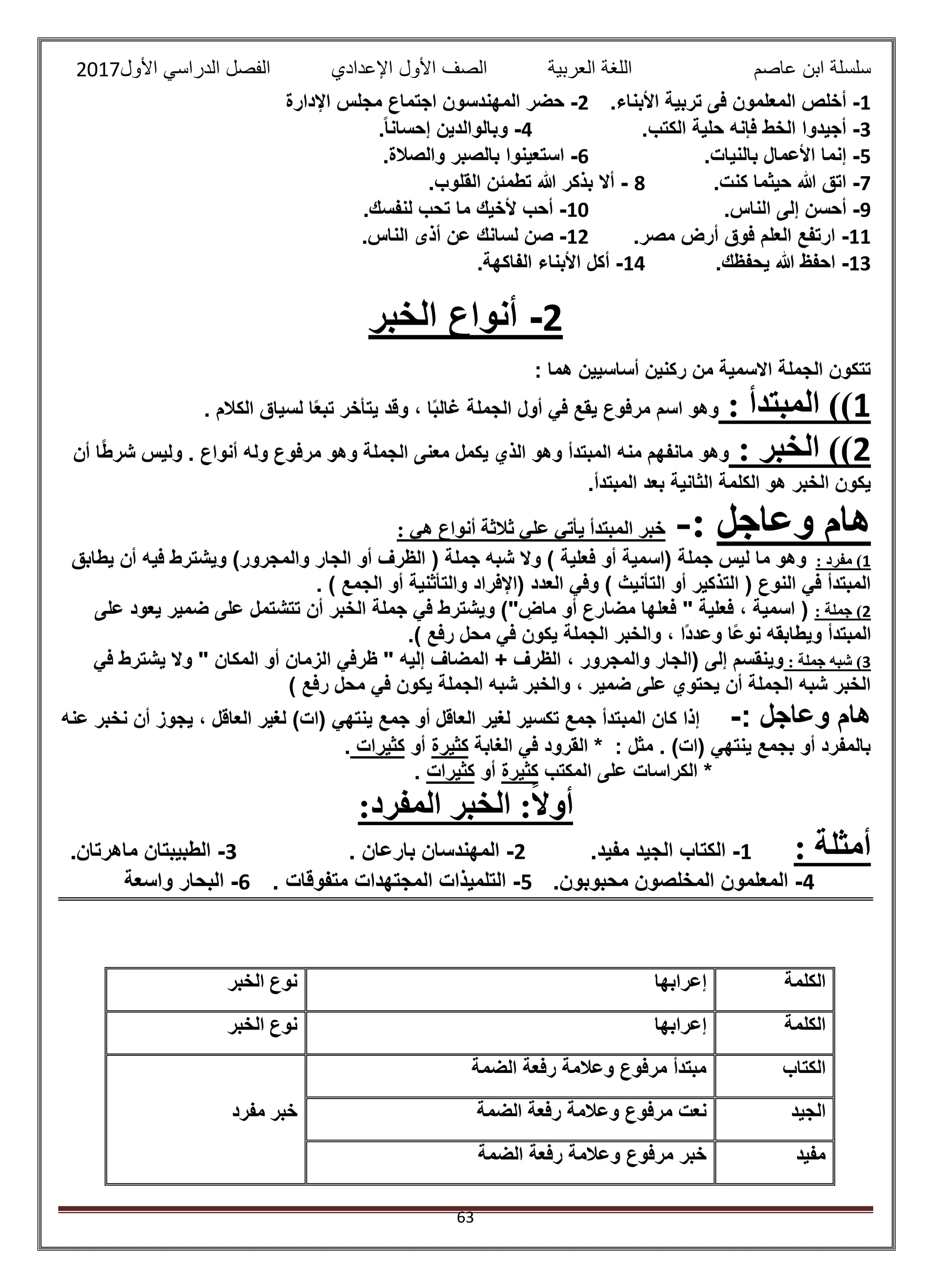 ‫عاصم‬ ‫ابن‬ ‫سلسلة‬‫العربية‬ ‫اللغة‬‫الصف‬‫األ‬‫ول‬‫األول‬ ‫الدراسي‬ ‫الفصل‬ ‫اإلعدادي‬2017
63
1-.‫األبناء‬ ‫تربية‬ ‫فى‬ ‫المعلمون‬ ‫أخلص‬2-‫حض‬‫اإلدارة‬ ‫مجلس‬ ‫اجتماع‬ ‫المهندسون‬ ‫ر‬
3-.‫الكتب‬ ‫حلية‬ ‫فإنه‬ ‫الخط‬ ‫أجيدوا‬4-.ً‫ا‬‫إحسان‬ ‫وبالوالدين‬
5-.‫بالنيات‬ ‫األعمال‬ ‫إنما‬6-.‫والصالة‬ ‫بالصبر‬ ‫استعينوا‬
7-.‫كنت‬ ‫حيثما‬ ‫هللا‬ ‫اتق‬8-.‫القلوب‬ ‫تطمئن‬ ‫هللا‬ ‫بذكر‬ ‫أال‬
9-.‫الناس‬ ‫إلى‬ ‫أحسن‬10-.‫لنفسك‬ ‫تحب‬ ‫ما‬ ‫ألخيك‬ ‫أحب‬
11-.‫مصر‬ ‫أرض‬ ‫فوق‬ ‫العلم‬ ‫ارتفع‬12-.‫الناس‬ ‫أذى‬ ‫عن‬ ‫لسانك‬ ‫صن‬
13-.‫يحفظك‬ ‫هللا‬ ‫احفظ‬14-.‫الفاكهة‬ ‫األبناء‬ ‫أكل‬
2-‫الخبر‬ ‫أنواع‬
: ‫هما‬ ‫أساسيين‬ ‫ركنين‬ ‫من‬ ‫االسمية‬ ‫الجملة‬ ‫تتكون‬
1: ‫المبتدأ‬ ))‫يتأخ‬ ‫وقد‬ ، ‫ا‬ً‫ب‬‫غال‬ ‫الجملة‬ ‫أول‬ ‫في‬ ‫يقع‬ ‫مرفوع‬ ‫اسم‬ ‫وهو‬. ‫الكالم‬ ‫لسياق‬ ‫ا‬ً‫ع‬‫تب‬ ‫ر‬
2: ‫الخبر‬ ))‫أن‬ ‫ا‬ً‫ط‬‫شر‬ ‫وليس‬ . ‫أنواع‬ ‫وله‬ ‫مرفوع‬ ‫وهو‬ ‫الجملة‬ ‫معنى‬ ‫يكمل‬ ‫الذي‬ ‫وهو‬ ‫المبتدأ‬ ‫منه‬ ‫مانفهم‬ ‫وهو‬
.‫المبتدأ‬ ‫بعد‬ ‫الثانية‬ ‫الكلمة‬ ‫هو‬ ‫الخبر‬ ‫يكون‬
‫وعاجل‬ ‫هام‬:-: ‫هي‬ ‫أنواع‬ ‫ثالثة‬ ‫علي‬ ‫يأتي‬ ‫المبتدأ‬ ‫خبر‬
1: ‫مفرد‬ )‫فعلية‬ ‫أو‬ ‫(اسمية‬ ‫جملة‬ ‫ليس‬ ‫ما‬ ‫وهو‬‫يطابق‬ ‫أن‬ ‫فيه‬ ‫ويشترط‬ )‫والمجرور‬ ‫الجار‬ ‫أو‬ ‫الظرف‬ ( ‫جملة‬ ‫شبه‬ ‫وال‬ )
. ) ‫الجمع‬ ‫أو‬ ‫والتأثنية‬ ‫(اإلفراد‬ ‫العدد‬ ‫وفي‬ ) ‫التأنيث‬ ‫أو‬ ‫التذكير‬ ( ‫النوع‬ ‫في‬ ‫المبتدأ‬
2: ‫جملة‬ )‫فع‬ " ‫فعلية‬ ، ‫اسمية‬ (‫على‬ ‫تتشتمل‬ ‫أن‬ ‫الخبر‬ ‫جملة‬ ‫في‬ ‫ويشترط‬ )"‫ماض‬ ‫أو‬ ‫مضارع‬ ‫لها‬‫على‬ ‫يعود‬ ‫ضمير‬
‫ويطا‬ ‫المبتدأ‬.) ‫رفع‬ ‫محل‬ ‫في‬ ‫يكون‬ ‫الجملة‬ ‫والخبر‬ ، ‫ًا‬‫د‬‫وعد‬ ‫ًا‬‫ع‬‫نو‬ ‫بقه‬
3: ‫جملة‬ ‫شبه‬ )‫في‬ ‫يشترط‬ ‫وال‬ " ‫المكان‬ ‫أو‬ ‫الزمان‬ ‫ظرفي‬ " ‫إليه‬ ‫المضاف‬ + ‫الظرف‬ ، ‫والمجرور‬ ‫(الجار‬ ‫إلى‬ ‫وينقسم‬
) ‫رفع‬ ‫محل‬ ‫في‬ ‫يكون‬ ‫الجملة‬ ‫شبه‬ ‫والخبر‬ ، ‫ضمير‬ ‫على‬ ‫يحتوي‬ ‫أن‬ ‫الجملة‬ ‫شبه‬ ‫الخبر‬
: ‫وعاجل‬ ‫هام‬-‫المب‬ ‫كان‬ ‫إذا‬‫عنه‬ ‫نخبر‬ ‫أن‬ ‫يجوز‬ ، ‫العاقل‬ ‫لغير‬ )‫(ات‬ ‫ينتهي‬ ‫جمع‬ ‫أو‬ ‫العاقل‬ ‫لغير‬ ‫تكسير‬ ‫جمع‬ ‫تدأ‬
‫الغابة‬ ‫في‬ ‫القرود‬ * : ‫مثل‬ . )‫(ات‬ ‫ينتهي‬ ‫بجمع‬ ‫أو‬ ‫بالمفرد‬‫كثيرة‬‫أو‬‫كثيرات‬.
‫المكتب‬ ‫على‬ ‫الكراسات‬ *‫كثيرة‬‫أو‬‫كثيرات‬.
:‫المفرد‬ ‫الخبر‬ :ً‫ال‬‫أو‬
: ‫أمثلة‬1-‫ال‬ ‫الكتاب‬.‫مفيد‬ ‫جيد‬2-. ‫بارعان‬ ‫المهندسان‬3-.‫ماهرتان‬ ‫الطبيبتان‬
4-.‫محبوبون‬ ‫المخلصون‬ ‫المعلمون‬5-. ‫متفوقات‬ ‫المجتهدات‬ ‫التلميذات‬6-‫واسعة‬ ‫البحار‬
‫الكلمة‬‫إعرابها‬‫الخبر‬ ‫نوع‬
‫الكلمة‬‫إعرابها‬‫الخبر‬ ‫نوع‬
‫الكتاب‬‫الضمة‬ ‫رفعة‬ ‫وعالمة‬ ‫مرفوع‬ ‫مبتدأ‬
‫مفرد‬ ‫خبر‬ ‫الجيد‬‫مرف‬ ‫نعت‬‫الضمة‬ ‫رفعة‬ ‫وعالمة‬ ‫وع‬
‫مفيد‬‫الضمة‬ ‫رفعة‬ ‫وعالمة‬ ‫مرفوع‬ ‫خبر‬
 