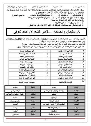 ‫عاصم‬ ‫ابن‬ ‫سلسلة‬‫العربية‬ ‫اللغة‬‫الصف‬‫األ‬‫ول‬‫األول‬ ‫الدراسي‬ ‫الفصل‬ ‫اإلعدادي‬2017
31
‫س‬7:‫قال‬‫هللا‬‫تعالى‬((َ‫ان‬َ‫م‬‫ي‬َ‫ل‬‫س‬‫ل‬َ‫و‬َ‫ي‬ ‫ن‬َ‫م‬ ّ‫ن‬‫ج‬‫ال‬ َ‫ن‬‫م‬َ‫و‬ ‫ر‬‫ط‬‫ق‬‫ال‬ َ‫ن‬‫َي‬‫ع‬ ‫ه‬َ‫ل‬ ‫ا‬َ‫ن‬‫ل‬َ‫س‬َ‫أ‬َ‫و‬ ٌ‫ر‬‫َه‬‫ش‬ ‫ا‬َ‫ه‬‫اح‬َ‫و‬َ‫ر‬َ‫و‬ ٌ‫ر‬‫َه‬‫ش‬ ‫ا‬َ‫ه‬ُّ‫و‬‫د‬‫غ‬ َ‫ح‬‫ي‬ّ‫الر‬‫ل‬َ‫م‬‫ع‬َ‫ن‬‫ي‬َ‫ب‬
‫م‬ ‫غ‬‫ز‬َ‫ي‬ ‫ن‬َ‫م‬َ‫و‬ ‫ه‬ّ‫ب‬َ‫ر‬ ‫ن‬‫ذ‬‫إ‬‫ب‬ ‫ه‬‫َي‬‫د‬َ‫ي‬(‫ير‬‫ع‬َّ‫س‬‫ال‬ ‫اب‬َ‫ذ‬َ‫ع‬ ‫ن‬‫م‬ ‫ه‬‫ق‬‫ذ‬‫ن‬ ‫ا‬َ‫ن‬‫ر‬‫م‬َ‫أ‬ ‫َن‬‫ع‬ ‫م‬‫ه‬‫ن‬12)) )
:‫يأتي‬ ‫ما‬ ‫هات‬ )) ‫أ‬1–‫معنى‬(‫يزغ‬)2-‫مضاد‬(‫أسلنا‬)3-‫مفرد‬(‫يديه‬)4-‫جمع‬(‫السعير‬)
‫ب‬))‫لماذا‬‫كانت‬‫الجن‬‫ال‬‫تسطيع‬‫أن‬‫تعصي‬‫سيدنا‬‫سليمان؟‬‫وماذا‬‫كانوا‬‫يصنعون‬‫له؟‬
‫ج‬))‫ما‬‫واجبنا‬‫نحو‬‫النعم‬‫التي‬‫انعم‬‫هللا‬‫بها‬‫علينا‬‫؟‬
‫د‬))‫ما‬‫الجمال‬‫في‬)‫ر‬‫ط‬‫ق‬‫ال‬ َ‫ن‬‫َي‬‫ع‬ ‫ه‬َ‫ل‬ ‫ا‬َ‫ن‬‫ل‬َ‫س‬َ‫أ‬َ‫(و‬‫؟‬
‫و‬))‫أنعم‬‫هللا‬‫تعالى‬‫على‬‫سيدنا‬‫داود‬‫بنعم‬‫كثيرة‬..‫أكتب‬‫اآلية‬‫الدال‬‫على‬‫هذا‬‫المعنى‬.
‫بالشاعر‬ ‫التعريف‬‫عام‬ ‫ولـد‬ ‫شـوقي‬ ‫أحمــد‬ ‫الشعـراء‬ ‫أمـير‬ :1868، ‫م‬‫لق‬‫عام‬ ‫الشعراء‬ ‫بأمير‬ ‫ب‬1927‫وتوفي‬ ‫م‬1932.‫م‬
‫أعماله‬ ‫أهم‬ ‫ومن‬1-.‫الشوقيات‬ ‫باسم‬ ‫جمعت‬ ‫الشعر‬ ‫دواوين‬ ‫من‬ ‫العديد‬
2-)...‫ليلى‬ ‫مجنون‬ ‫مسرحية‬ ،‫كليوباترا‬ ‫مصرع‬ ‫(مسرحية‬ ‫مثل‬ ‫الشعرية‬ ‫المسرحيات‬ ‫من‬ ‫العديد‬
‫األنبياء‬ ‫بقصص‬ ‫والتأثر‬ ‫لآلخرين‬ ‫النصح‬ ‫وتقديم‬ ‫الخير‬ ‫حب‬ ‫الشاعرعاطفة‬ ‫على‬ ‫تسطير‬ *.‫والسابقين‬
1ُ‫ّب‬‫ر‬‫ُق‬‫ي‬ َ‫د‬‫داو‬ ‫ابـــن‬ ‫كان‬‫حمامه‬ ‫مجـــالسه‬ ‫فى‬
2‫مثلما‬ ‫عمـــرا‬ ‫خدمته‬‫واستقامه‬ ‫صدقا‬ ‫شاء‬ ‫قد‬
3‫عماله‬ ‫إلــــى‬ ‫فمضت‬‫سالمه‬ ‫هم‬ُ‫غ‬‫تبل‬ ‫يومـــا‬
4‫جناحها‬ ‫تحــت‬ ُ‫ب‬ْ‫ت‬ُ‫ك‬‫وال‬‫الكرامه‬ ‫فيها‬ ‫لهـا‬ ْ‫تبت‬ُ‫ك‬
5ْ‫ف‬ِ‫ْر‬‫ع‬َ‫ت‬ ‫الحمقـاء‬ ‫فأرادت‬‫مرامه‬ ‫رســـائله‬ ‫من‬
6‫وكان‬ ‫هـــا‬ِ‫ل‬َّ‫ألو‬ ْ‫َت‬‫د‬َ‫م‬َ‫ع‬‫ه‬َ‫م‬‫را‬ِ‫ب‬ ‫خليفتــــه‬ ‫إلى‬
7‫فيه‬ ‫يأمـــــر‬ ‫ه‬ْ‫ت‬‫فرأ‬‫للحمامه‬ ‫بتــاج‬ ‫عامله‬
8‫الرعاية‬ ‫وهـا‬ُّ‫وف‬ : ‫ويقول‬‫اإلقامه‬ ‫وفى‬ ‫الرحيـل‬ ‫فى‬
9ْ‫بأن‬ ‫الثــانى‬ ‫فى‬ ‫ُشير‬‫ي‬‫و‬‫هامه‬ِ‫ت‬ ‫فى‬ ‫ريـاضا‬ ‫ى‬َ‫ط‬‫ع‬ُ‫ت‬
10‫ولم‬ ‫لثـالثـــها‬ ‫وأتت‬‫تامه‬ ِ‫خ‬ ‫ت‬َّ‫ض‬‫ف‬ ‫أن‬ ِ‫ى‬ْ‫تستح‬
11‫تكون‬ ‫أن‬ ‫يأمــر‬ ‫فرأته‬‫الزعامه‬ ‫الطيـر‬ ‫على‬ ‫لها‬
12
‫ما‬ُّ‫د‬‫تن‬ ‫لذاك‬ ‫فبكــــت‬‫الندامه‬ ‫جـدى‬ُ‫ت‬ ‫ال‬ ‫هيهات‬
‫الكلمة‬‫معناها‬‫الكلمة‬‫معناها‬
‫مجالسه‬‫الناس‬ ‫مجتمع‬ ‫وهو‬ ‫مجلس‬ : ‫م‬‫شاء‬‫أراد‬×‫رفض‬
‫مضت‬‫ذهبت‬‫استقامة‬‫واستواء‬ ‫اعتدال‬×‫انحراف‬
‫تبلغهم‬‫توصلهم‬‫سالمه‬‫تحيته‬
‫الكرام‬‫ة‬‫الرفيعة‬ ‫المكانة‬‫مرامه‬‫ومقصده‬ ‫مراده‬
‫الحمقاء‬‫التصرف‬ ‫تحسن‬ ‫ال‬ ‫التي‬ ‫السفيهة‬‫عمدت‬‫قصدت‬
‫برامة‬‫الخليفة‬ ‫عامل‬ ‫اسم‬‫يأمر‬‫يكلف‬
‫وفوها‬‫أعطوها‬‫الرعاية‬‫العناية‬
‫الرحيل‬‫السفر‬×‫اإلقامة‬‫اإلقامة‬‫االستقرار‬
5-‫والحمامة‬ ‫سليمان‬/‫الشعراء‬ ‫.....ألمير‬‫شوقى‬ ‫أحمد‬
 