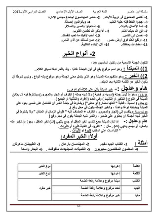 ‫عاصم‬ ‫ابن‬ ‫سلسلة‬‫العربية‬ ‫اللغة‬‫الصف‬‫األ‬‫ول‬‫األول‬ ‫الدراسي‬ ‫الفصل‬ ‫اإلعدادي‬2017
63
1-.‫األبناء‬ ‫تربية‬ ‫فى‬ ‫المعلمون‬ ‫أخلص‬2-‫حض‬‫اإلدارة‬ ‫مجلس‬ ‫اجتماع‬ ‫المهندسون‬ ‫ر‬
3-.‫الكتب‬ ‫حلية‬ ‫فإنه‬ ‫الخط‬ ‫أجيدوا‬4-.ً‫ا‬‫إحسان‬ ‫وبالوالدين‬
5-.‫بالنيات‬ ‫األعمال‬ ‫إنما‬6-.‫والصالة‬ ‫بالصبر‬ ‫استعينوا‬
7-.‫كنت‬ ‫حيثما‬ ‫هللا‬ ‫اتق‬8-.‫القلوب‬ ‫تطمئن‬ ‫هللا‬ ‫بذكر‬ ‫أال‬
9-.‫الناس‬ ‫إلى‬ ‫أحسن‬10-.‫لنفسك‬ ‫تحب‬ ‫ما‬ ‫ألخيك‬ ‫أحب‬
11-.‫مصر‬ ‫أرض‬ ‫فوق‬ ‫العلم‬ ‫ارتفع‬12-.‫الناس‬ ‫أذى‬ ‫عن‬ ‫لسانك‬ ‫صن‬
13-.‫يحفظك‬ ‫هللا‬ ‫احفظ‬14-.‫الفاكهة‬ ‫األبناء‬ ‫أكل‬
2-‫الخبر‬ ‫أنواع‬
: ‫هما‬ ‫أساسيين‬ ‫ركنين‬ ‫من‬ ‫االسمية‬ ‫الجملة‬ ‫تتكون‬
1: ‫المبتدأ‬ ))‫يتأخ‬ ‫وقد‬ ، ‫ا‬ً‫ب‬‫غال‬ ‫الجملة‬ ‫أول‬ ‫في‬ ‫يقع‬ ‫مرفوع‬ ‫اسم‬ ‫وهو‬. ‫الكالم‬ ‫لسياق‬ ‫ا‬ً‫ع‬‫تب‬ ‫ر‬
2: ‫الخبر‬ ))‫أن‬ ‫ا‬ً‫ط‬‫شر‬ ‫وليس‬ . ‫أنواع‬ ‫وله‬ ‫مرفوع‬ ‫وهو‬ ‫الجملة‬ ‫معنى‬ ‫يكمل‬ ‫الذي‬ ‫وهو‬ ‫المبتدأ‬ ‫منه‬ ‫مانفهم‬ ‫وهو‬
.‫المبتدأ‬ ‫بعد‬ ‫الثانية‬ ‫الكلمة‬ ‫هو‬ ‫الخبر‬ ‫يكون‬
‫وعاجل‬ ‫هام‬:-: ‫هي‬ ‫أنواع‬ ‫ثالثة‬ ‫علي‬ ‫يأتي‬ ‫المبتدأ‬ ‫خبر‬
1: ‫مفرد‬ )‫فعلية‬ ‫أو‬ ‫(اسمية‬ ‫جملة‬ ‫ليس‬ ‫ما‬ ‫وهو‬‫يطابق‬ ‫أن‬ ‫فيه‬ ‫ويشترط‬ )‫والمجرور‬ ‫الجار‬ ‫أو‬ ‫الظرف‬ ( ‫جملة‬ ‫شبه‬ ‫وال‬ )
. ) ‫الجمع‬ ‫أو‬ ‫والتأثنية‬ ‫(اإلفراد‬ ‫العدد‬ ‫وفي‬ ) ‫التأنيث‬ ‫أو‬ ‫التذكير‬ ( ‫النوع‬ ‫في‬ ‫المبتدأ‬
2: ‫جملة‬ )‫فع‬ " ‫فعلية‬ ، ‫اسمية‬ (‫على‬ ‫تتشتمل‬ ‫أن‬ ‫الخبر‬ ‫جملة‬ ‫في‬ ‫ويشترط‬ )"‫ماض‬ ‫أو‬ ‫مضارع‬ ‫لها‬‫على‬ ‫يعود‬ ‫ضمير‬
‫ويطا‬ ‫المبتدأ‬.) ‫رفع‬ ‫محل‬ ‫في‬ ‫يكون‬ ‫الجملة‬ ‫والخبر‬ ، ‫ًا‬‫د‬‫وعد‬ ‫ًا‬‫ع‬‫نو‬ ‫بقه‬
3: ‫جملة‬ ‫شبه‬ )‫في‬ ‫يشترط‬ ‫وال‬ " ‫المكان‬ ‫أو‬ ‫الزمان‬ ‫ظرفي‬ " ‫إليه‬ ‫المضاف‬ + ‫الظرف‬ ، ‫والمجرور‬ ‫(الجار‬ ‫إلى‬ ‫وينقسم‬
) ‫رفع‬ ‫محل‬ ‫في‬ ‫يكون‬ ‫الجملة‬ ‫شبه‬ ‫والخبر‬ ، ‫ضمير‬ ‫على‬ ‫يحتوي‬ ‫أن‬ ‫الجملة‬ ‫شبه‬ ‫الخبر‬
: ‫وعاجل‬ ‫هام‬-‫المب‬ ‫كان‬ ‫إذا‬‫عنه‬ ‫نخبر‬ ‫أن‬ ‫يجوز‬ ، ‫العاقل‬ ‫لغير‬ )‫(ات‬ ‫ينتهي‬ ‫جمع‬ ‫أو‬ ‫العاقل‬ ‫لغير‬ ‫تكسير‬ ‫جمع‬ ‫تدأ‬
‫الغابة‬ ‫في‬ ‫القرود‬ * : ‫مثل‬ . )‫(ات‬ ‫ينتهي‬ ‫بجمع‬ ‫أو‬ ‫بالمفرد‬‫كثيرة‬‫أو‬‫كثيرات‬.
‫المكتب‬ ‫على‬ ‫الكراسات‬ *‫كثيرة‬‫أو‬‫كثيرات‬.
:‫المفرد‬ ‫الخبر‬ :ً‫ال‬‫أو‬
: ‫أمثلة‬1-‫ال‬ ‫الكتاب‬.‫مفيد‬ ‫جيد‬2-. ‫بارعان‬ ‫المهندسان‬3-.‫ماهرتان‬ ‫الطبيبتان‬
4-.‫محبوبون‬ ‫المخلصون‬ ‫المعلمون‬5-. ‫متفوقات‬ ‫المجتهدات‬ ‫التلميذات‬6-‫واسعة‬ ‫البحار‬
‫الكلمة‬‫إعرابها‬‫الخبر‬ ‫نوع‬
‫الكلمة‬‫إعرابها‬‫الخبر‬ ‫نوع‬
‫الكتاب‬‫الضمة‬ ‫رفعة‬ ‫وعالمة‬ ‫مرفوع‬ ‫مبتدأ‬
‫مفرد‬ ‫خبر‬ ‫الجيد‬‫مرف‬ ‫نعت‬‫الضمة‬ ‫رفعة‬ ‫وعالمة‬ ‫وع‬
‫مفيد‬‫الضمة‬ ‫رفعة‬ ‫وعالمة‬ ‫مرفوع‬ ‫خبر‬
 