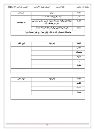 ‫عاصم‬ ‫ابن‬ ‫سلسلة‬‫العربية‬ ‫اللغة‬‫الصف‬‫األ‬‫ول‬‫األول‬ ‫الدراسي‬ ‫الفصل‬ ‫اإلعدادي‬2017
65
‫الكلمة‬‫إعرابها‬‫الخبر‬ ‫نوع‬
‫مصر‬‫الضمة‬ ‫رفعة‬ ‫وعالمة‬ ‫مرفوع‬ ‫مبتدأ‬
‫جملةاسمية‬ ‫خبر‬
‫آثارها‬‫في‬ ‫مبني‬ ‫متصل‬ ‫ضمير‬ ‫والهاء‬ ‫بالضمة‬ ‫مرفوع‬ ‫ثان‬ ‫مبتدأ‬
‫إليه‬ ‫مضاف‬ ‫جر‬ ‫محل‬
‫خالدة‬‫الضمة‬ ‫رفعة‬ ‫وعالمة‬ ‫مرفوع‬ ‫الثان‬ ‫المبتدأ‬ ‫خبر‬
‫خ‬ ‫آثارها‬ ( ‫االسمية‬ ‫والجملة‬‫األول‬ ‫المبتدأ‬ ‫خبر‬ ‫رفع‬ ‫محل‬ ‫في‬ ) ‫الدة‬
‫الكلمة‬‫إعرابها‬‫الخبر‬ ‫نوع‬
‫الكتاب‬
‫معلوماته‬
‫كثيرة‬
‫و‬
‫مفيدة‬
‫الكلمة‬‫إعرابها‬‫الخبر‬ ‫نوع‬
‫التلميذ‬
‫أخالقه‬
‫حسنة‬
 