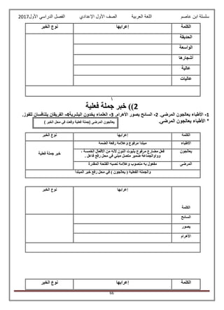 ‫عاصم‬ ‫ابن‬ ‫سلسلة‬‫العربية‬ ‫اللغة‬‫الصف‬‫األ‬‫ول‬‫األول‬ ‫الدراسي‬ ‫الفصل‬ ‫اإلعدادي‬2017
66

2‫خ‬ ))‫فعلية‬ ‫جملة‬ ‫بر‬
1-.‫المرضى‬ ‫يعالجون‬ ‫األطباء‬2-.‫األهرام‬ ‫يصور‬ ‫السائح‬3-‫البشرية‬ ‫يخدون‬ ‫العلماء‬4-.‫للفوز‬ ‫يتنافسان‬ ‫الفريقان‬
.‫المرضى‬ ‫يعالجون‬ ‫األطباء‬ *
‫الكلمة‬‫إعرابها‬‫الخبر‬ ‫نوع‬
‫الحديقة‬
‫الواسعة‬
‫أشجارها‬
‫عالية‬
‫عاليات‬
‫الكلمة‬‫إعرابها‬‫الخبر‬ ‫نوع‬
‫األطباء‬‫الضمة‬ ‫رفعة‬ ‫وعالمة‬ ‫مرفوع‬ ‫مبتدأ‬
‫فعلية‬ ‫جملة‬ ‫خبر‬
‫يعالجون‬‫ال‬ ‫بثبوت‬ ‫مرفوع‬ ‫مضارع‬ ‫فعل‬، ‫الخمسة‬ ‫األفعال‬ ‫من‬ ‫ألنه‬ ‫نون‬
. ‫فاعل‬ ‫رفع‬ ‫محل‬ ‫في‬ ‫مبني‬ ‫متصل‬ ‫ضمير‬ ‫وواوالجماعة‬
‫المرضى‬‫المقدرة‬ ‫الفتحة‬ ‫نصبه‬ ‫وعالمة‬ ‫منصوب‬ ‫به‬ ‫مفعول‬
‫المبتدأ‬ ‫خبر‬ ‫رفع‬ ‫محل‬ ‫في‬ ) ‫يعالجون‬ ( ‫الفعلية‬ ‫والجملة‬
‫الكلمة‬
‫إعرابها‬‫الخبر‬ ‫نوع‬
‫السائح‬
‫يصور‬
‫األهرام‬
‫الكلمة‬‫إعرابه‬‫ا‬‫الخبر‬ ‫نوع‬
) ‫الخبر‬ ‫محل‬ ‫في‬ ‫وقعت‬ ‫فعلية‬ ‫(جملة‬ ‫المرضى‬ ‫يعالجون‬
 