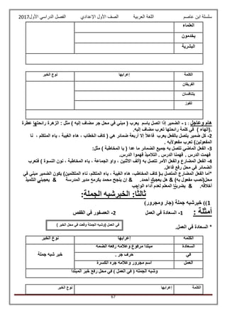 ‫عاصم‬ ‫ابن‬ ‫سلسلة‬‫العربية‬ ‫اللغة‬‫الصف‬‫األ‬‫ول‬‫األول‬ ‫الدراسي‬ ‫الفصل‬ ‫اإلعدادي‬2017
67
‫وعاجل‬ ‫هام‬:1-‫رائحت‬ ‫الزهرة‬ : ‫مثل‬ ) ‫إليه‬ ‫مضاف‬ ‫جر‬ ‫محل‬ ‫في‬ ‫مبني‬ ( ‫يعرب‬ ‫باسم‬ ‫اتصل‬ ‫إذا‬ ‫الضمير‬‫ها‬‫عطرة‬
.‫إليه‬ ‫مضاف‬ ‫تعرب‬ ‫رائحتها‬ ‫كلمة‬ ‫في‬ ) ‫.(الهاء‬
2-‫كل‬‫نا‬ ، ‫المتكلم‬ ‫ياء‬ ، ‫الغيبة‬ ‫هاء‬ ، ‫الخطاب‬ ‫كاف‬ ( ‫هي‬ ‫ضمائر‬ ‫أربعة‬ ‫إال‬ ً‫ال‬‫فاع‬ ‫يعرب‬ ‫بالفعل‬ ‫يتصل‬ ‫ضمير‬
. ‫به‬ً‫ال‬‫مفعو‬ ‫تعرب‬ )‫المفعولين‬
3-:‫مثل‬ ) ‫المخاطبة‬ ‫يا‬ ( ‫عدا‬ ‫ما‬ ‫الضمائر‬ ‫جميع‬ ‫به‬ ‫تتصل‬ ‫الماضي‬ ‫الفعل‬
. ‫الدرس‬ ‫فهمت‬. ‫الدرس‬ ‫فهمنا‬.‫الدرس‬ ‫فهموا‬ ‫التالميذ‬
4-‫المضارع‬ ‫الفعل‬‫فتعرب‬ ) ‫النسوة‬ ‫نون‬ ، ‫المخاطبة‬ ‫ياء‬ ، ‫الجماعة‬ ‫واو‬ ، ‫االثنين‬ ‫(ألف‬ ‫به‬ ‫تتصل‬ ‫األمر‬ ‫والفعل‬
.‫فاعل‬ ‫رفع‬ ‫محل‬ ‫في‬ ‫الضمائر‬
‫في‬ ‫مبني‬ ‫الضمير‬ ‫يكون‬ )‫المتكلمين‬ ‫ناء‬ ،‫المتكلم‬ ‫ياء‬ ، ‫الغيبة‬ ‫هاء‬ ،‫المخاطب‬ ‫كاف‬ (‫بـ‬ ‫المتصل‬ ‫المضارع‬ ‫الفعل‬ ‫*أما‬
‫يعجب‬ ‫هل‬ & )‫به‬ ‫مفعول‬ ‫محل(نصب‬‫ك‬‫إ‬ & .‫أحمد‬‫يكرم‬ ‫محمد‬ ‫ينجح‬ ‫ن‬‫ه‬‫المدرسة‬ ‫مدير‬&‫يعجبن‬‫ي‬‫التلميذ‬
.‫أخالقه‬‫يضرب‬ &‫نا‬‫الواجب‬ ‫أداء‬ ‫لعدم‬ ‫المعلم‬
‫الجملة‬ ‫الخبرشبه‬ :‫ا‬ً‫ثالث‬:
1)‫ومجرور‬ ‫(جار‬ ‫جملة‬ ‫خبرشبه‬ ))
: ‫أمثلة‬1-‫العمل‬ ‫في‬ ‫السعادة‬2-‫القفص‬ ‫في‬ ‫العصفور‬
.‫العمل‬ ‫في‬ ‫السعادة‬ *
‫العلماء‬
‫يخدمون‬
‫البشرية‬
‫الكلمة‬‫إعرابها‬‫الخبر‬ ‫نوع‬
‫الفريقان‬
‫يتنافسان‬
‫للفوز‬
‫الكلمة‬‫إعرابها‬‫الخبر‬ ‫نوع‬
‫الس‬‫عادة‬‫الضمة‬ ‫رفعة‬ ‫وعالمة‬ ‫مرفوع‬ ‫مبتدأ‬
‫جملة‬ ‫شبه‬ ‫خبر‬ ‫في‬. ‫جر‬ ‫حرف‬
‫العمل‬‫الكسرة‬ ‫جره‬ ‫وعالمة‬ ‫مجرور‬ ‫اسم‬
‫المبتدأ‬ ‫خبر‬ ‫رفع‬ ‫محل‬ ‫في‬ ) ‫العمل‬ ‫في‬ ( ‫الجملة‬ ‫وشبه‬
‫الكلمة‬‫إعرابها‬‫الخبر‬ ‫نوع‬
) ‫الخبر‬ ‫محل‬ ‫في‬ ‫وقعت‬ ‫الجملة‬ ‫(وشبه‬ ‫العمل‬ ‫في‬
 