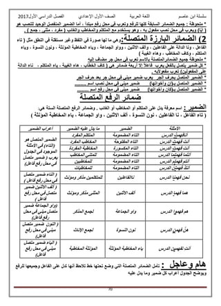 ‫عاصم‬ ‫ابن‬ ‫سلسلة‬‫العربية‬ ‫اللغة‬‫الصف‬‫األ‬‫ول‬‫األول‬ ‫الدراسي‬ ‫الفصل‬ ‫اإلعدادي‬2017
70
‫هو‬ ‫للنصب‬ ‫الوحيد‬ ‫المنفصل‬ ‫الضمير‬ ‫أما‬ ، ‫مبتدأ‬ ‫رفع‬ ‫محل‬ ‫في‬ ‫وتعرب‬ ‫للرفع‬ ‫كلها‬ ‫السابقة‬ ‫الضمائر‬ ‫جميع‬ : ‫ملحوظة‬ *
. ) ‫جمع‬ ، ‫مثنى‬ ، ‫مفرد‬ ( ‫والغائب‬ ‫والمخاطب‬ ‫المتكلم‬ ‫مع‬ ‫يستخدم‬ ‫وهو‬ ، ‫به‬ ‫مفعول‬ ‫نصب‬ ‫محل‬ ‫في‬ ‫ويعرب‬ )‫ا‬َّ‫ي‬‫أ‬ (
2:‫المتصلة‬ ‫البارزة‬ ‫الضمائر‬ )‫صورة‬ ‫لها‬ ‫ما‬ ‫وهي‬‫تاء‬ ( ‫مثل‬ ‫النطق‬ ‫في‬ ‫مستقلة‬ ‫وغير‬ ‫اللفظ‬ ‫في‬
‫وياء‬ ، ‫النسوة‬ ‫ونون‬ ، ‫المؤنثة‬ ‫المخاطبة‬ ‫وياء‬ ، ‫الجماعة‬ ‫وواو‬ ، ‫االثنين‬ ‫وألف‬ ، ‫الفاعلين‬ ‫على‬ ‫الدالة‬ ‫ونا‬ ، ‫الفاعل‬
) ‫الغيبة‬ ‫وهاء‬ ، ‫المخاطب‬ ‫وكاف‬ ، ‫المتكلم‬
‫إليه‬ ‫مضاف‬ ‫جر‬ ‫محل‬ ‫في‬ ‫تعرب‬ ‫باالسم‬ ‫الضمائرالمتصلة‬ ‫جميع‬ ‫ملحوظة‬ *
‫ض‬ ‫كل‬ *‫الدالة‬ ‫ناء‬ ، ‫المتكلم‬ ‫ياء‬ ، ‫الغيبة‬ ‫هاء‬ ، ‫الخطاب‬ ‫كاف‬ ( ‫هي‬ ‫ضمائر‬ ‫أربعة‬ ‫إال‬ ً‫ال‬‫فاع‬ ‫يعرب‬ ‫بالفعل‬ ‫يتصل‬ ‫مير‬
. ‫به‬ً‫ال‬‫مفعو‬ ‫تعرب‬ )‫المفعولين‬ ‫على‬
*‫الجر‬ ‫بحرف‬ ‫المتصل‬ ‫الضمير‬‫يعرب‬‫جر‬ ‫محل‬ ‫في‬ ‫مبني‬ ‫ضمير‬‫الجر‬ ‫حرف‬ ‫بعد‬
*)‫وأخواتها‬ ‫بـ(إن‬ ‫المتصل‬ ‫الضمير‬‫اسم‬ ‫نصب‬ ‫محل‬ ‫في‬ ‫مبني‬ ‫ضمير‬........
*)‫وأخواتها‬ ‫بـ(كان‬ ‫المتصل‬ ‫الضمير‬........ ‫اسم‬ ‫رفع‬ ‫محل‬ ‫في‬ ‫مبني‬ ‫ضمير‬
‫المتصلة‬ ‫الرفع‬ ‫ضمائر‬
‫الضمير‬:‫هي‬ ‫الستة‬ ‫المتصلة‬ ‫الرفع‬ ‫وضمائر‬ . ‫الغائب‬ ‫أو‬ ‫المخاطب‬ ‫أو‬ ‫المتكلم‬ ‫على‬ ‫يدل‬ ‫معرفة‬ ‫اسم‬:
، ‫الجماعة‬ ‫واو‬ ، ‫االثنين‬ ‫ألف‬ ، ‫النسوة‬ ‫نون‬ ، ‫الفاعلين‬ ‫نا‬ ، ‫الفاعل‬ ‫تاء‬ () ‫المؤنثة‬ ‫المخاطبة‬ ‫ياء‬
‫وعاجل‬ ‫هام‬:‫للرفع‬ ‫وجميعها‬ ‫الفاعل‬ ‫على‬ ‫تدل‬ ‫أنها‬ ‫تالحظ‬ ‫خط‬ ‫تحتها‬ ‫وضع‬ ‫التي‬ ‫المتصلة‬ ‫الضمائر‬ ‫تأمل‬
‫عليه‬ ‫يدل‬ ‫وما‬ ‫ضمير‬ ‫كل‬ ‫أعراب‬ ‫الجدول‬ ‫ويوضح‬
‫األمثلة‬‫الضمير‬‫الضمير‬ ‫عليه‬ ‫يدل‬ ‫ما‬‫الضمير‬ ‫أعراب‬
‫أنافهم‬ُ‫ت‬َ‫الدرس‬‫المضمومة‬ ‫التاء‬‫المفرد‬ ‫المتكلم‬
‫هو‬ ‫المتصل‬ ‫الضمير‬
‫األمثلة‬ ‫في‬ )‫(التاء‬
‫الجدول‬ ‫في‬ ‫الموجود‬
‫متصل‬ ‫ضمير‬ ( ‫يعرب‬
)‫فاعل‬ ‫رفع‬ ‫محل‬ ‫في‬
‫فهم‬ َ‫أنت‬َ‫ت‬َ‫الدرس‬‫المفتوحة‬ ‫التاء‬‫المفرد‬ ‫المخاطب‬
‫فهم‬ ِ‫ت‬‫أن‬َ‫ت‬َ‫الدرس‬‫المكسورة‬ ‫التاء‬‫المفردة‬ ‫المخاطبة‬
‫فهم‬ ‫ما‬ُ‫ت‬‫أن‬‫ت‬‫الدرس‬ ‫ما‬‫المضمومة‬ ‫التاء‬‫المخاطب‬ ‫للمتني‬
‫فهم‬ ‫أنتم‬‫ت‬‫الدرس‬ ‫م‬‫المضمومة‬ ‫التاء‬‫للمخاطبين‬
‫فهم‬ ‫أنتذ‬‫ت‬‫الدرس‬ َّ‫ن‬‫المضمومة‬ ‫التاء‬‫للمخاطبات‬
‫فهم‬ ‫نحن‬‫ن‬‫الدرس‬ ‫ا‬‫ناالفاعلين‬‫ومؤنث‬ ‫مذكر‬ ‫للمتكلمين‬
‫م‬ ‫ضمير‬ ‫الناء‬ (‫تصل‬
) ‫فاعل‬ ‫رفع‬ ‫محل‬ ‫في‬
‫فهم‬ ‫هما‬‫ا‬‫الدرس‬‫االثنين‬ ‫ألف‬‫ومؤنث‬ ‫مذكر‬ ‫المثنى‬
‫ضمير‬ ‫االثنين‬ ‫ألف‬ (
‫رفع‬ ‫محل‬ ‫في‬ ‫متصل‬
) ‫فاعل‬
‫فهم‬ ‫هم‬‫و‬‫الدرس‬ ‫ا‬‫الجماعة‬ ‫واو‬‫المذكر‬ ‫لجمع‬
‫ضمير‬ ‫الجماعة‬ ‫(واو‬
‫محل‬ ‫في‬ ‫مبني‬ ‫متصل‬
)‫فاعل‬ ‫رفع‬
‫فهم‬ َّ‫هن‬‫ن‬‫الدرس‬‫النسوة‬ ‫نون‬‫اإلناث‬ ‫لجمع‬
‫متصل‬ ‫ضمير‬ ‫النون‬ (
‫مب‬‫رفع‬ ‫محل‬ ‫في‬ ‫ني‬
)‫فاعل‬
‫تفهم‬ ِ‫ت‬‫أن‬‫ي‬‫الدرس‬ ‫ن‬‫المؤنثة‬ ‫المخاطبة‬ ‫ياء‬‫المخاطبة‬ ‫المؤنثة‬
‫متصل‬ ‫ضمير‬ ‫الياء‬ (
‫رفع‬ ‫محل‬ ‫في‬ ‫مبني‬
)‫فاعل‬
 