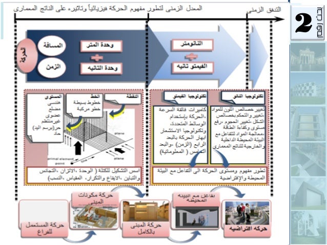 تطور مفهوم الحركة وانعكاسه على الناتج المعمارى