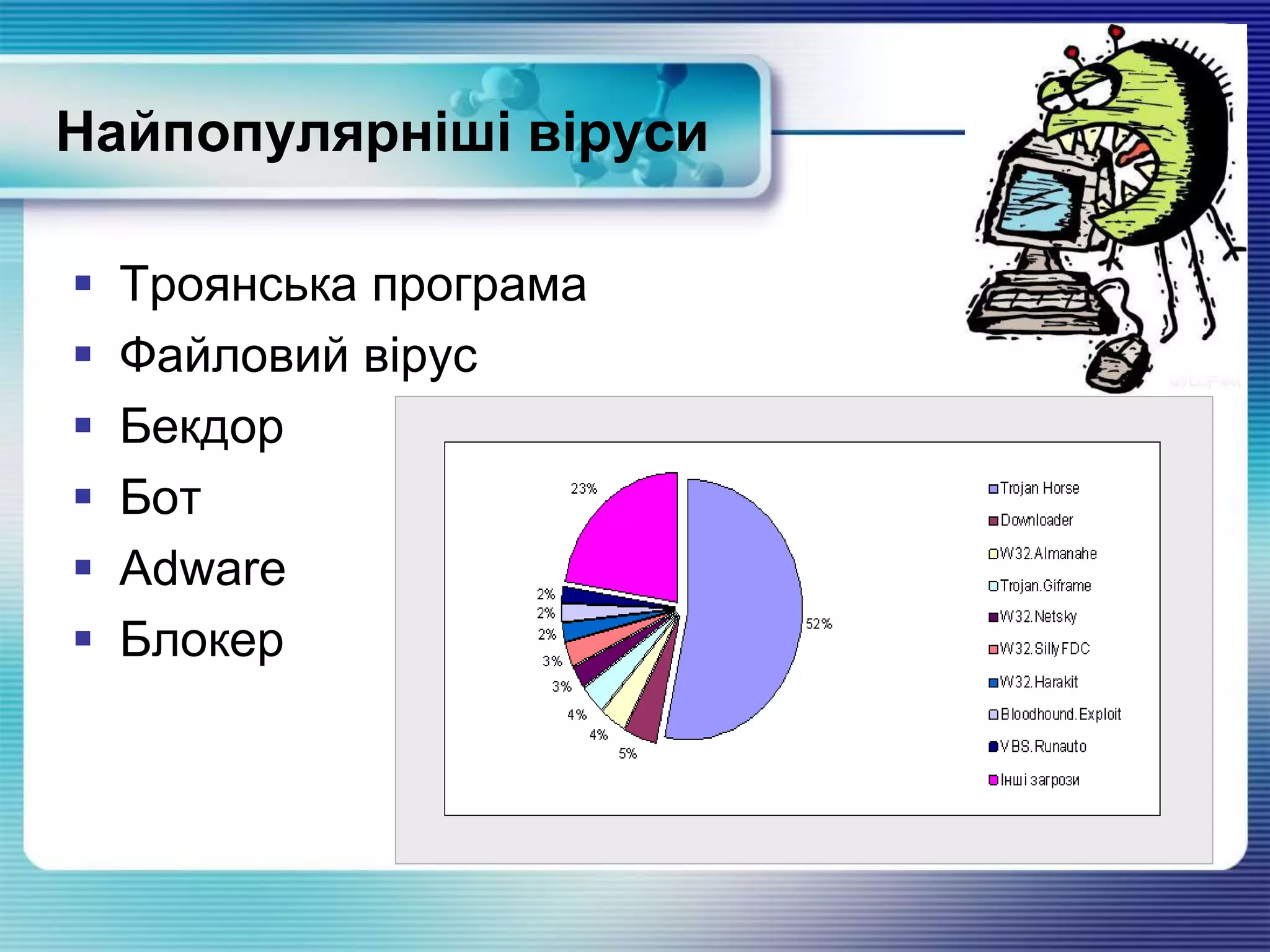Найпопулярніші віруси
 Троянська програма
 Файловий вірус
 Бекдор
 Бот
 Adware
 Блокер
 