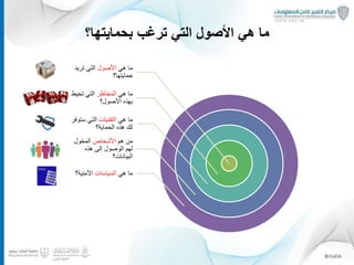 ‫بحمايتها؟‬ ‫ترغب‬ ‫التي‬ ‫األصول‬ ‫هي‬ ‫ما‬
12
‫هي‬ ‫ما‬‫األصول‬‫تريد‬ ‫التي‬
‫حمايتها؟‬
‫ما‬‫هي‬‫المخاطر‬‫تحيط‬ ‫التي‬
‫األصول؟‬ ‫بهذه‬
‫هي‬ ‫ما‬‫التقنيات‬‫ستوف‬ ‫التي‬‫ر‬
‫الحماية؟‬ ‫هذه‬ ‫لك‬
‫هم‬ ‫من‬‫األشخاص‬‫المخول‬
‫هذه‬ ‫إلى‬ ‫الوصول‬ ‫لهم‬
‫البيانات؟‬
‫هي‬ ‫ما‬‫السياسات‬‫األمنية؟‬
 