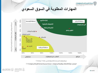 ‫السعودي‬ ‫السوق‬ ‫في‬ ‫المطلوبة‬ ‫المهارات‬
24
 