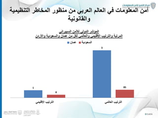 ‫التنظي‬ ‫المخاطر‬ ‫منظور‬ ‫من‬ ‫العربي‬ ‫العالم‬ ‫في‬ ‫المعلومات‬ ‫أمن‬‫مية‬
‫والقانونية‬
26
1
3
8
85
‫اإلقليمي‬ ‫الترتيب‬ ‫العالمي‬ ‫الترتيب‬
‫السيبراني‬ ‫لألمن‬ ‫الدولي‬ ‫المؤشر‬
‫واألردن‬ ‫والسعودية‬ ‫عمان‬ ‫من‬ ‫لكل‬ ‫والعالمي‬ ‫اإلقليمي‬ ‫والترتيب‬ ‫المرتبة‬
‫عمان‬ ‫السعودية‬
 
