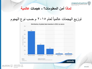 ‫لماذا‬‫المعلومات؟‬ ‫أمن‬-‫هجمات‬‫عالمية‬
‫لعام‬ ً‫ا‬‫عالمي‬ ‫الهجمات‬ ‫توزيع‬٢٠١٥‫م‬‫الهجوم‬ ‫نوع‬ ‫حسب‬
4
 