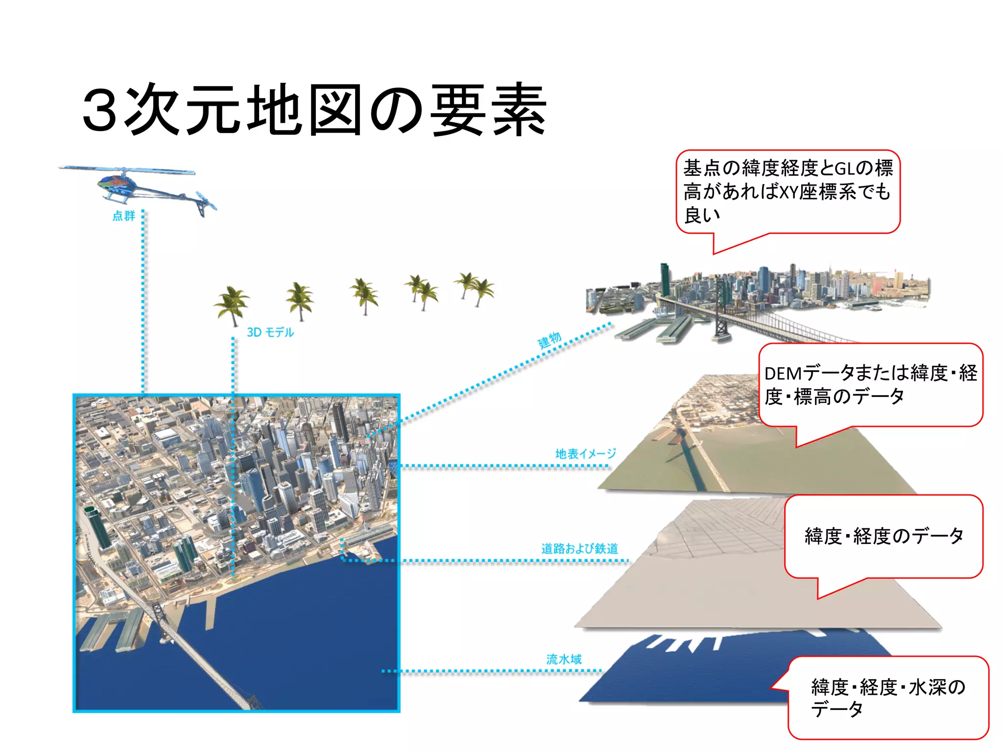 ３次元地図の要素
基点の緯度経度とGLの標
高があればXY座標系でも
良い
DEMデータまたは緯度・経
度・標高のデータ
緯度・経度のデータ
緯度・経度・水深の
データ
 