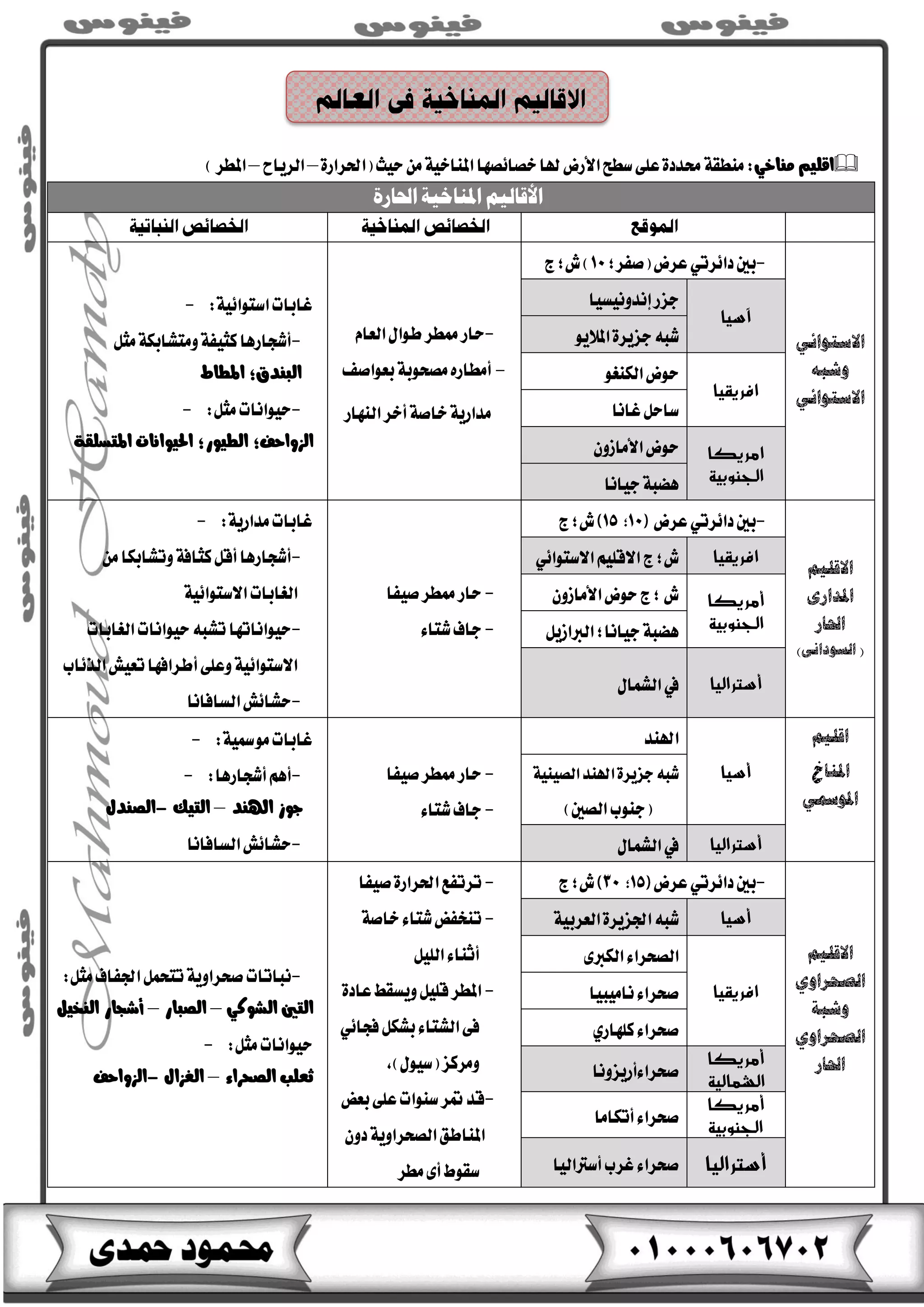 ًِٝ‫اق‬ٞ‫َٓاخ‬:‫سٝح‬َٔ١ٝ‫املٓاخ‬‫خـا٥ـٗا‬‫هلا‬‫األسض‬‫ططح‬٢ً‫ع‬٠‫ستذد‬١‫َٓطك‬٠‫(اذتشاس‬–‫ايشٜاح‬–‫املطش‬)
‫احلارة‬ ‫املناخية‬ ‫األقاليم‬
‫االشتوائي‬
‫وشبه‬
‫االشتوائي‬
-‫بني‬ٞ‫دا٥شت‬‫عشض‬‫(ؿفش‬‫؛‬)‫ؾ‬‫؛‬‫ز‬
-ّ‫ايعا‬ٍ‫طٛا‬‫ممطش‬‫ساس‬
-‫بعٛاؿف‬١‫َـشٛب‬ٙ‫أَطاس‬
١ٜ‫َذاس‬‫ايٓٗاس‬‫أخش‬١‫خاؿ‬
‫غابات‬:١ٝ٥‫اطتٛا‬-
-ٌ‫َج‬١‫َٚتؼابه‬١‫نجٝف‬‫أػذاسٖا‬
‫ايبٓذم؛‬‫املطاط‬
-‫سٝٛاْات‬:ٌ‫َج‬-
‫ايضٚاسف؛‬‫ايطٝٛس؛‬١‫املتظًك‬ ‫احلٝٛاْات‬
‫آسيا‬
‫دضس‬‫إْذْٚٝظٝا‬
٠‫دضٜش‬٘‫ػب‬ٜٛ‫املال‬
‫افريقيا‬
ٛ‫ايهٓػ‬‫سٛض‬
‫غاْا‬ٌ‫طاس‬
‫امريكا‬
‫الجنوبية‬
‫سٛض‬ٚ‫األَاص‬ٕ
‫دٝاْا‬١‫ٖلب‬
‫االقليه‬
‫املدارى‬
‫احلار‬
)‫الصوداىى‬ (
-‫بني‬ٞ‫دا٥شت‬‫عشض‬‫ؾ‬‫؛‬‫ز‬
-‫ؿٝفا‬‫ممطش‬‫ساس‬
-٤‫ػتا‬‫داف‬
‫غابات‬:١ٜ‫َذاس‬-
-َٔ‫ٚتؼابها‬١‫نجاف‬ٌ‫أق‬‫أػذاسٖا‬
‫ايػابات‬١ٝ٥‫االطتٛا‬
-‫سٝٛاْات‬٘‫تؼب‬‫سٝٛاْاتٗا‬‫ايػابات‬
١ٝ٥‫االطتٛا‬‫أطشافٗا‬٢ً‫ٚع‬‫ايز٥اب‬‫تعٝؽ‬
-‫ايظافاْا‬‫سؼا٥ؽ‬
‫افريقيا‬‫ؾ؛‬ًِٝ‫االق‬‫ز‬ٞ٥‫االطتٛا‬
‫أمريكا‬
‫الجنوبية‬
‫؛‬‫ؾ‬‫سٛض‬‫ز‬ٚ‫األَاص‬ٕ
١‫ٖلب‬‫دٝاْا؛‬ٌٜ‫ايرباص‬
‫أستراليا‬‫يف‬ٍ‫ايؼُا‬
‫اقليه‬
‫امليا‬‫خ‬
‫املومسي‬
‫أسيا‬
‫اهلٓذ‬
-‫ؿٝفا‬‫ممطش‬‫ساس‬
-٤‫ػتا‬‫داف‬
‫غابات‬:١ٝ‫َٛمس‬-
-ِٖ‫أ‬:‫أػذاسٖا‬-
‫اهلٓذ‬ ‫دٛص‬–‫ايتٝو‬-ٍ‫ايصٓذ‬
-‫ايظافاْا‬‫سؼا٥ؽ‬
٘‫ػب‬٠‫دضٜش‬‫اهلٓذ‬١ٝٓٝ‫ايـ‬
‫(دٓٛب‬‫ايـني‬)
‫أستراليا‬‫يف‬ٍ‫ايؼُا‬
‫االقليه‬
‫الصحراوي‬
‫وشبة‬
‫الصح‬‫را‬‫وي‬
‫احلار‬
-‫بني‬ٞ‫دا٥شت‬‫عشض‬‫ؾ‬‫؛‬‫ز‬-‫ؿٝفا‬٠‫اذتشاس‬‫تشتفع‬
-١‫خاؿ‬٤‫ػتا‬‫تٓدفض‬
ًٌٝ‫اي‬٤‫أثٓا‬
-٠‫عاد‬‫ٜٚظكط‬ًٌٝ‫ق‬‫املطش‬
ٌ‫بؼه‬٤‫ايؼتا‬٢‫ف‬ٞ٥‫فذا‬
‫َٚشنض‬،)ٍٛٝ‫(ط‬
-‫بعض‬٢ً‫ع‬‫طٓٛات‬‫متش‬‫قذ‬
ٕٚ‫د‬١ٜٚ‫ايـششا‬‫املٓاطل‬
‫َطش‬٣‫أ‬‫طكٛط‬
-:ٌ‫َج‬‫ادتفاف‬ٌُ‫تتش‬١ٜٚ‫ؿششا‬‫ْباتات‬
‫ايتني‬ٞ‫ايؼٛن‬–‫ايصباس‬–ٌٝ‫ايٓخ‬ ‫أػذاس‬
‫سٝٛاْات‬:ٌ‫َج‬-
٤‫ايصششا‬ ‫ثعًب‬–ٍ‫ايػضا‬-‫ايضٚاسف‬
‫أسيا‬١ٝ‫ايعشب‬٠‫ادتضٜش‬٘‫ػب‬
‫افريقيا‬
٣‫ايهرب‬٤‫ايـششا‬
٤‫ؿششا‬‫ْاَٝبٝا‬
٤‫ؿششا‬ٟ‫نًٗاس‬
‫أمريكا‬
‫الشمالية‬
٤‫ؿششا‬‫أسٜضْٚا‬
‫أمريكا‬
‫ال‬‫ج‬‫نوبية‬
‫أتهاَا‬٤‫ؿششا‬
‫أستراليا‬‫أطرتايٝا‬‫غشب‬٤‫ؿششا‬
 