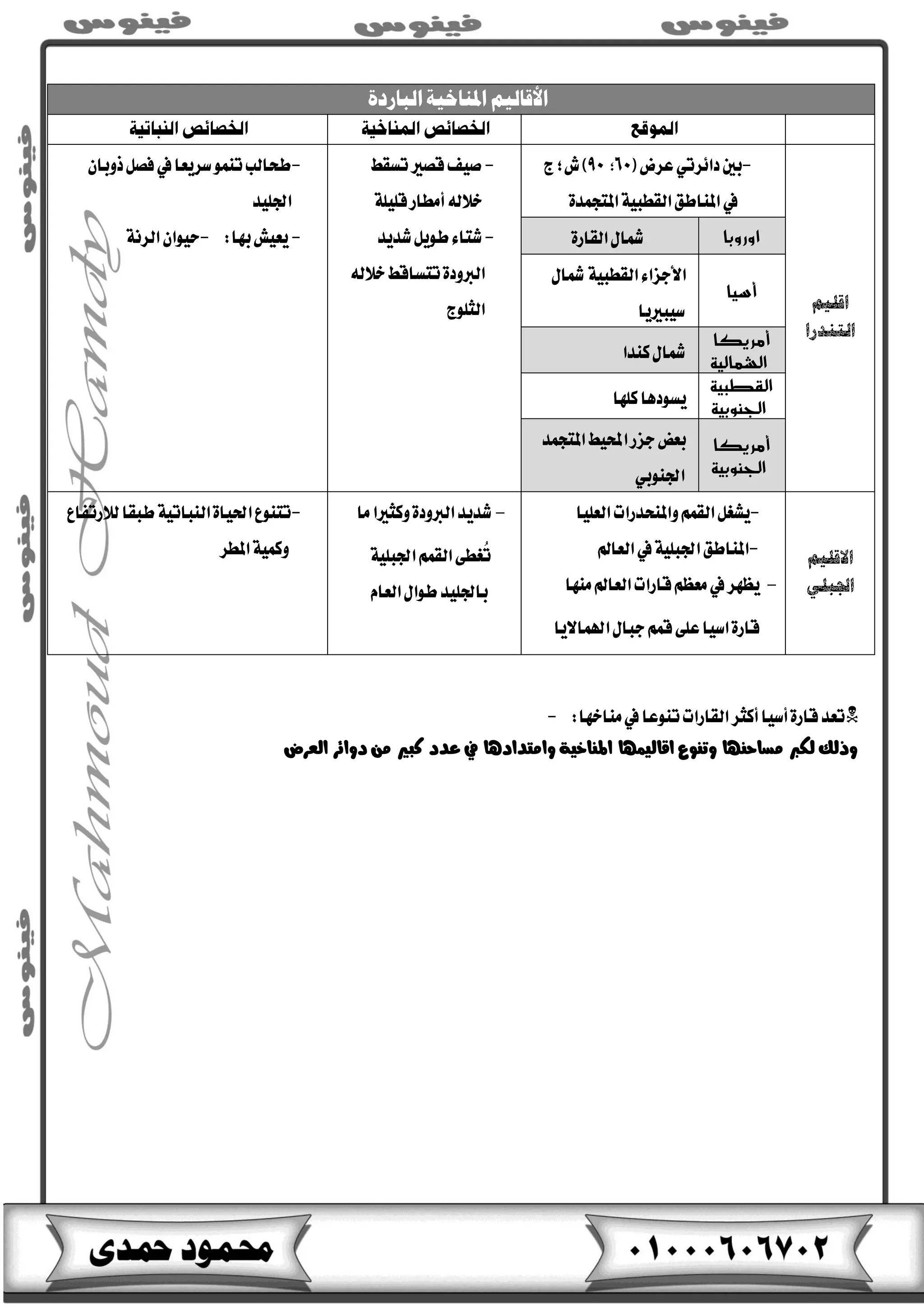‫املناخية‬ ‫األقاليم‬‫الباردة‬
‫اقليه‬
‫التيدرا‬
-‫بني‬ٞ‫دا٥شت‬‫عشض‬‫ؾ‬‫؛‬‫ز‬
‫يف‬٠‫املتذُذ‬١ٝ‫ايكطب‬‫املٓاطل‬
-‫ؿٝف‬‫قـري‬‫تظكط‬
٘‫خالي‬‫أَطاس‬١ًًٝ‫ق‬
-٤‫ػتا‬ٌٜٛ‫ط‬‫ػذٜذ‬
٠‫ايربٚد‬‫تتظاقط‬٘‫خالي‬
‫ايجًٛز‬
-‫طشٜعا‬ُٛٓ‫ت‬‫طشايب‬‫يف‬ٕ‫رٚبا‬ٌ‫فـ‬
‫ادتًٝذ‬
-‫ٜعٝؽ‬:‫بٗا‬-ٕ‫سٝٛا‬١ْ‫ايش‬ ‫اوروبا‬٠‫ايكاس‬ٍ‫مشا‬
‫أسيا‬
١ٝ‫ايكطب‬٤‫األدضا‬ٍ‫مشا‬
‫طٝبريٜا‬
‫أمريكا‬
‫الشمالية‬
‫نٓذا‬ٍ‫مشا‬
‫القطبية‬
‫الجنوبية‬
‫نًٗا‬‫ٜظٛدٖا‬
‫أمريكا‬
‫الجنوبية‬
‫املتذُذ‬‫احملٝط‬‫دضس‬‫بعض‬
ٞ‫ادتٓٛب‬
‫االقليه‬
‫اجلبلي‬
-‫ايعًٝا‬‫ٚاملٓشذسات‬ُِ‫ايك‬ٌ‫ٜؼػ‬
-‫املٓاطل‬١ًٝ‫ادتب‬‫يف‬‫ايعامل‬
-‫ٜعٗش‬‫يف‬‫َٓٗا‬‫ايعامل‬‫قاسات‬ِ‫َعع‬
‫اهلُاالٜا‬ٍ‫دبا‬ُِ‫ق‬٢ً‫ع‬‫اطٝا‬٠‫قاس‬
-‫َا‬‫ٚنجريا‬٠‫ايربٚد‬‫ػذٜذ‬
١ًٝ‫ادتب‬ُِ‫ايك‬٢‫ُػط‬‫ت‬
ٍ‫طٛا‬‫بادتًٝذ‬ّ‫ايعا‬
-‫يالستفاع‬‫طبكا‬١ٝ‫ايٓبات‬٠‫اذتٝا‬‫تتٓٛع‬
‫املطش‬١ُٝ‫ٚن‬
‫أطٝا‬٠‫قاس‬‫تعذ‬‫أنجش‬‫تٓٛعا‬‫ايكاسات‬‫يف‬:‫َٓاخٗا‬-
١ٝ‫املٓاخ‬ ‫اقايُٝٗا‬ ‫ٚتٓٛع‬ ‫َظاسٓٗا‬ ‫يهرب‬ ‫ٚريو‬‫ٚاَتذادٖا‬‫يف‬‫ايعشض‬ ‫دٚا٥ش‬ َٔ ‫نبري‬ ‫عذد‬
 