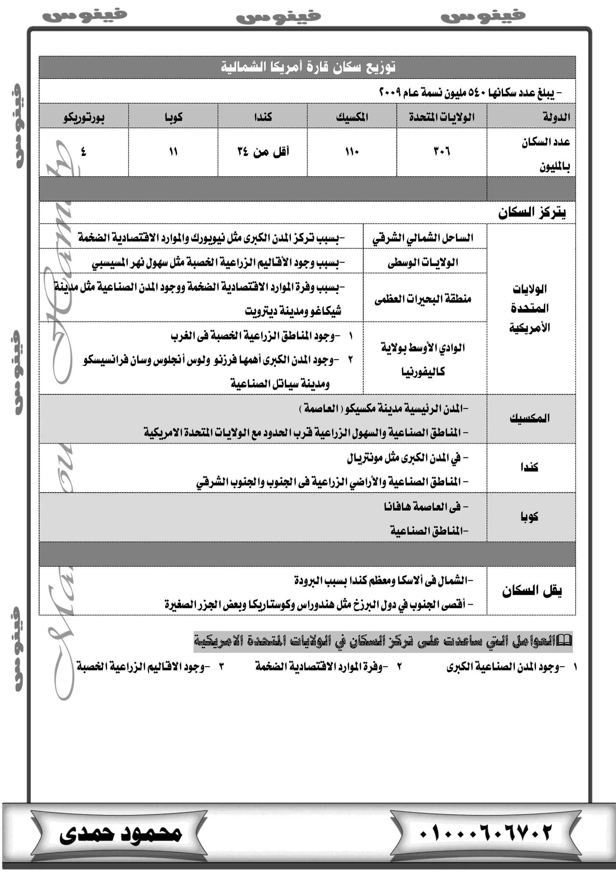 -‫ٜبًؼ‬‫عذد‬‫طهاْٗا‬ًَٕٛٝ١ُ‫ْظ‬ّ‫عا‬
١‫ايذٚي‬٠‫املتشذ‬‫ايٛالٜات‬‫املهظٝو‬‫نٓذا‬‫نٛبا‬ٛ‫بٛستٛسٜه‬
ٕ‫ايظها‬‫عذد‬
ًٕٛٝ‫بامل‬
ٌ‫ايظاس‬ٞ‫ايؼُاي‬ٞ‫ايؼشق‬-٣‫ايهرب‬ٕ‫املذ‬‫تشنض‬‫بظبب‬‫ْٜٝٛٛسى‬ٌ‫َج‬١ُ‫ايلد‬١ٜ‫االقتـاد‬‫ٚاملٛاسد‬
٢‫ايٛطط‬‫ايٛالٜـات‬-١‫ارتـب‬١ٝ‫ايضساع‬ِٝ‫األقاي‬‫ٚدٛد‬‫بظبب‬ٍٛٗ‫ط‬ٌ‫َج‬‫ْٗش‬‫املظٝظيب‬
٢ُ‫ايعع‬‫ايبشريات‬١‫َٓطك‬
-‫بظبب‬‫املٛاسد‬٠‫ٚفش‬١ٜ‫االقتـاد‬١ُ‫ايلد‬‫ٚٚدٛد‬ٕ‫املذ‬١ٝ‫ايـٓاع‬ٌ‫َج‬١ٜٓ‫َذ‬
ٛ‫ػٝهاغ‬‫دٜرتٜٚت‬١ٜٓ‫َٚذ‬
ٟ‫ايٛاد‬١ٜ‫بٛال‬‫األٚطط‬
‫نايٝفٛسْٝا‬
1-‫ٚدٛد‬‫ايػشب‬٢‫ف‬١‫ارتـب‬١ٝ‫ايضساع‬‫املٓاطل‬
2-‫ٚدٛد‬ٛ‫فشاْظٝظه‬ٕ‫ٚطا‬‫أصتًٛغ‬‫ٚيٛغ‬ ْٛ‫فشص‬‫أُٖٗا‬٣‫ايهرب‬ٕ‫املذ‬
١ٝ‫ايـٓاع‬ٌ‫طٝات‬١ٜٓ‫َٚذ‬
-١ٜٓ‫َذ‬١ٝ‫ايش٥ٝظ‬ٕ‫املذ‬)١ُ‫(ايعاؿ‬ٛ‫َهظٝه‬
-‫املٓاطل‬١ٝ‫ايـٓاع‬ٍٛٗ‫ٚايظ‬‫قشب‬١ٝ‫ايضساع‬‫اذتذٚد‬‫َع‬‫ايٛالٜات‬٠‫املتشذ‬١ٝ‫االَشٜه‬
-‫يف‬ٕ‫املذ‬٣‫ايهرب‬ٌ‫َج‬ٍ‫َْٛرتٜا‬
-‫املٓاطل‬١ٝ‫ايـٓاع‬ٞ‫ٚاألساك‬١ٝ‫ايضساع‬٢‫ف‬‫ادتٓٛب‬‫ٚادتٓٛب‬ٞ‫ايؼشق‬
-٢‫ف‬١ُ‫ايعاؿ‬‫ٖافاْا‬
-‫املٓاطل‬١ٝ‫ايـٓاع‬
-٠‫ايربٚد‬‫بظبب‬‫نٓذا‬ِ‫َٚعع‬‫أالطها‬٢‫ف‬ٍ‫ايؼُا‬
-‫ادتٓٛب‬٢‫أقـ‬‫يف‬ٌ‫َج‬‫ايربصخ‬ٍٚ‫د‬‫ٖٓذٚساغ‬٠‫ايـػري‬‫ادتضس‬‫ٚبعض‬‫ٚنٛطتاسٜها‬
‫العوامل‬‫اليت‬ٌ‫الصلا‬ ‫تركس‬ ‫على‬ ‫شاعدت‬‫يف‬‫الواليات‬‫االمريلية‬ ‫املتحدة‬
1-‫ٚدٛد‬٣‫ايهرب‬١ٝ‫ايـٓاع‬ٕ‫املذ‬2-٠‫ٚفش‬١ُ‫ايلد‬١ٜ‫االقتـاد‬‫املٛاسد‬3-‫ٚدٛد‬١‫ارتـب‬١ٝ‫ايضساع‬ِٝ‫االقاي‬
 