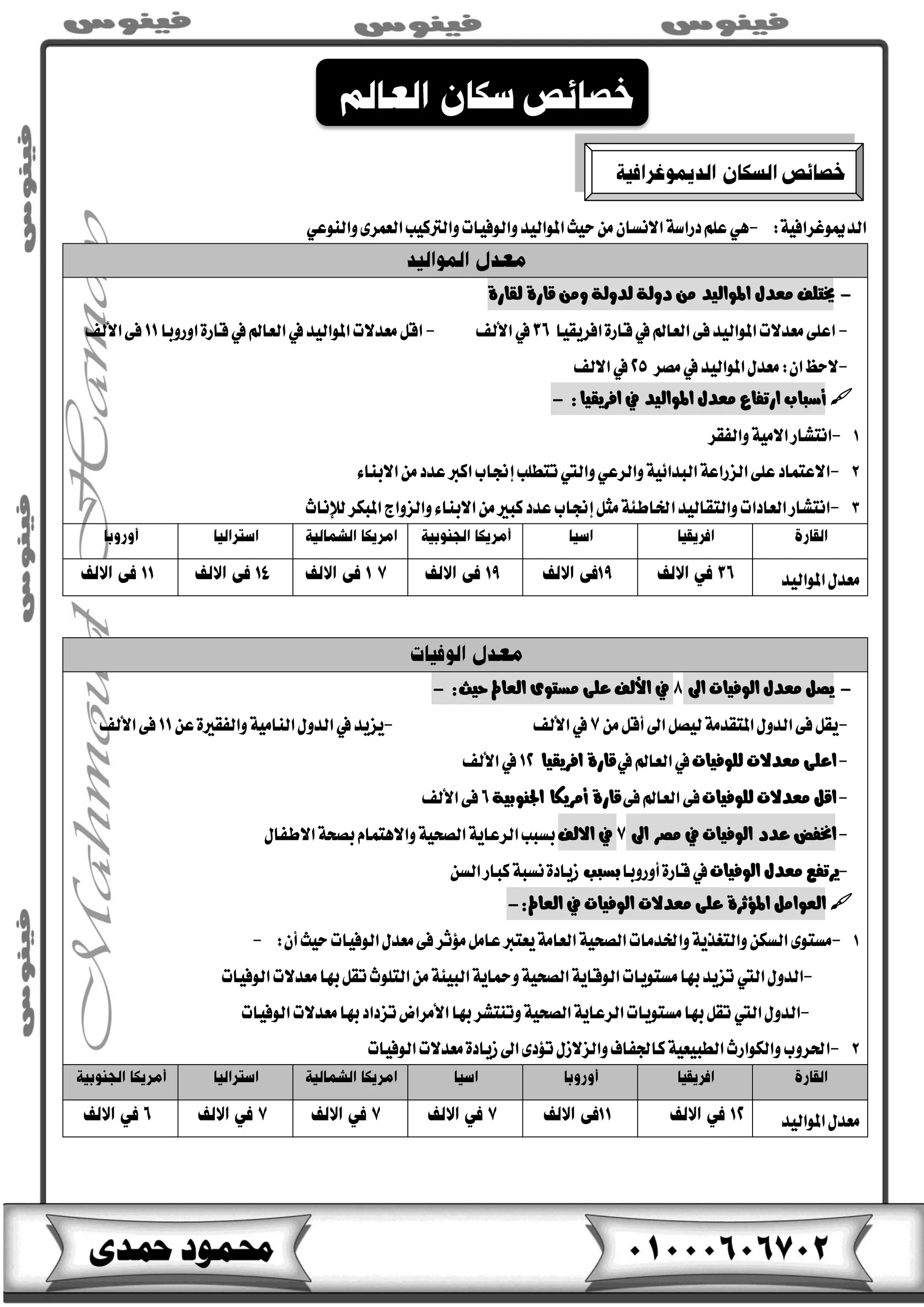 :١ٝ‫ايذميٛغشاف‬-ٖٕٞ‫االْظا‬١‫دساط‬ًِ‫ع‬٣‫ايعُش‬‫ٚايرتنٝب‬‫ٚايٛفٝات‬‫املٛايٝذ‬‫سٝح‬َٔٞ‫ٚايٓٛع‬
-ٍ‫َعذ‬ ‫خيتًف‬٠‫يكاس‬ ٠‫قاس‬ َٔٚ ١‫يذٚي‬ ١‫دٚي‬ َٔ ‫املٛايٝذ‬
-٢ً‫اع‬‫َعذالت‬‫املٛايٝذ‬٢‫ف‬‫ايعامل‬‫يف‬٠‫قاس‬‫افشٜكٝا‬‫يف‬‫األيف‬-ٌ‫اق‬‫َعذالت‬‫املٛايٝذ‬‫يف‬‫ايعامل‬‫يف‬٠‫قاس‬‫اٚسٚبا‬‫األيف‬٢‫ف‬
-‫السغ‬:ٕ‫ا‬‫املٛايٝذ‬ٍ‫َعذ‬‫يف‬‫َـش‬‫يف‬‫االيف‬
‫املٛايٝذ‬ ٍ‫َعذ‬ ‫استفاع‬ ‫أطباب‬‫يف‬:‫افشٜكٝا‬-
1-‫اْتؼاس‬‫ٚايفكش‬١َٝ‫اال‬
2-‫االعتُاد‬١ٝ٥‫ايبذا‬١‫ايضساع‬٢ً‫ع‬‫ٚاييت‬ٞ‫ٚايشع‬‫تتطًب‬‫إصتاب‬٤‫االبٓا‬َٔ‫عذد‬‫انرب‬
3-‫اْتؼاس‬ٌ‫َج‬١٦‫ارتاط‬‫ٚايتكايٝذ‬‫ايعادات‬‫إصتاب‬‫يإلْاخ‬‫املبهش‬‫ٚايضٚاز‬٤‫االبٓا‬َٔ‫نبري‬‫عذد‬
‫املٛايٝذ‬ٍ‫َعذ‬
-‫اىل‬ ‫ايٛفٝات‬ ٍ‫َعذ‬ ٌ‫ٜص‬‫يف‬‫ايعامل‬ ٣ٛ‫َظت‬ ٢ً‫ع‬ ‫األيف‬:‫سٝح‬-
-ٌَٔ‫أق‬‫اىل‬ٌ‫يٝـ‬١َ‫املتكذ‬ٍٚ‫ايذ‬٢‫ف‬ٌ‫ٜك‬‫يف‬‫األيف‬-‫ٜضٜذ‬‫يف‬ٔ‫ع‬٠‫ٚايفكري‬١َٝ‫ايٓا‬ٍٚ‫ايذ‬‫األيف‬٢‫ف‬
-٢ً‫اع‬‫َعذالت‬‫يًٛفٝات‬‫يف‬‫ايعامل‬‫يف‬٠‫قاس‬‫افشٜكٝا‬‫يف‬‫األيف‬
-ٌ‫اق‬‫َعذالت‬‫يًٛفٝات‬٢‫ف‬‫ايعامل‬٢‫ف‬٠‫قاس‬١ٝ‫اجلٓٛب‬ ‫أَشٜها‬‫األيف‬٢‫ف‬
-‫عذد‬ ‫اخنفض‬‫يف‬ ‫ايٛفٝات‬‫َصش‬‫اىل‬‫يف‬‫االيف‬ٍ‫االطفا‬١‫بـش‬ّ‫ٚاالٖتُا‬١ٝ‫ايـش‬١ٜ‫ايشعا‬‫بظبب‬
-‫ايٛفٝات‬ ٍ‫َعذ‬ ‫ٜشتفع‬‫يف‬‫أٚسٚبا‬٠‫قاس‬‫بظبب‬ٔ‫ايظ‬‫نباس‬١‫ْظب‬٠‫صٜاد‬
‫ايٛفٝات‬ ‫َعذالت‬ ٢ً‫ع‬ ٠‫املؤثش‬ ٌَ‫ايعٛا‬‫يف‬:‫ايعامل‬-
1-٣ٛ‫َظت‬‫سٝح‬‫ايٛفٝات‬ٍ‫َعذ‬٢‫ف‬‫َؤثش‬ٌَ‫عا‬‫ٜعترب‬١َ‫ايعا‬١ٝ‫ايـش‬‫ٚارتذَات‬١ٜ‫ٚايتػز‬ٔ‫ايظه‬:ٕ‫أ‬-
-ٍٚ‫ايذ‬‫اييت‬‫ايٛفٝات‬‫َعذالت‬‫بٗا‬ٌ‫تك‬‫ايتًٛخ‬َٔ١٦ٝ‫ايب‬١ٜ‫ٚمحا‬١ٝ‫ايـش‬١ٜ‫ايٛقا‬‫َظتٜٛات‬‫بٗا‬‫تضٜذ‬
-ٍٚ‫ايذ‬‫اييت‬‫ايٛفٝات‬‫َعذالت‬‫بٗا‬‫تضداد‬‫األَشاض‬‫بٗا‬‫ٚتٓتؼش‬١ٝ‫ايـش‬١ٜ‫ايشعا‬‫َظتٜٛات‬‫بٗا‬ٌ‫تك‬
2-‫اذتشٚب‬‫اىل‬٣‫تؤد‬ٍ‫ٚايضالص‬‫نادتفاف‬١ٝ‫ايطبٝع‬‫ٚايهٛاسخ‬‫ايٛفٝات‬‫َعذالت‬٠‫صٜاد‬
‫املٛايٝذ‬ٍ‫َعذ‬
 