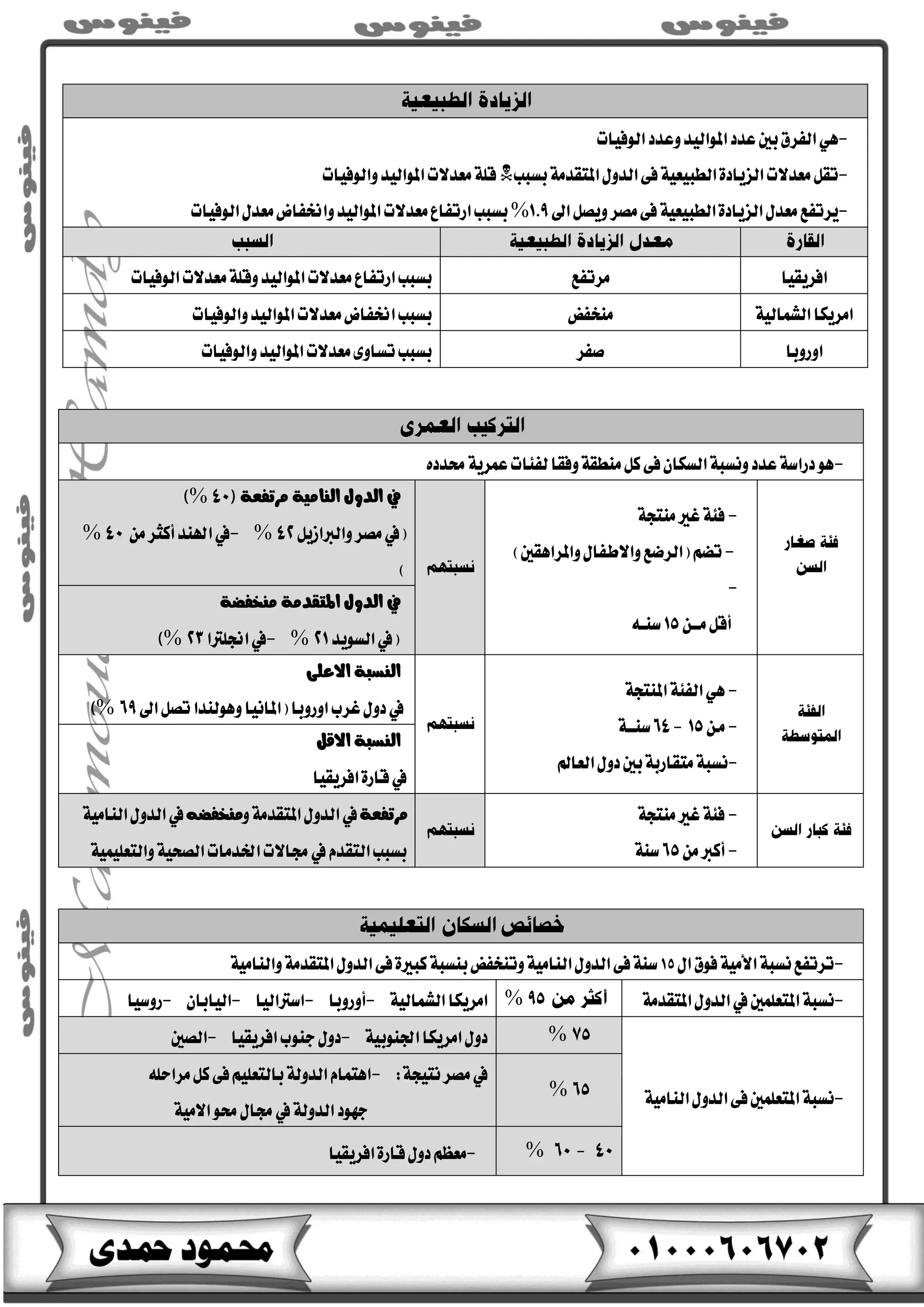 -ٖٞ‫ايٛفٝات‬‫ٚعذد‬‫املٛايٝذ‬‫عذد‬‫بني‬‫ايفشم‬
-٠‫ايضٜاد‬‫َعذالت‬ٌ‫تك‬‫بظبب‬١َ‫املتكذ‬ٍٚ‫ايذ‬٢‫ف‬١ٝ‫ايطبٝع‬‫ٚايٛفٝات‬‫املٛايٝذ‬‫َعذالت‬١ً‫ق‬
-‫اىل‬ٌ‫ٜٚـ‬‫َـش‬٢‫ف‬١ٝ‫ايطبٝع‬٠‫ايضٜاد‬ٍ‫َعذ‬‫ٜشتفع‬%‫ايٛفٝات‬ٍ‫َعذ‬‫ٚاطتفاض‬‫املٛايٝذ‬‫َعذالت‬‫استفاع‬‫بظبب‬
‫افشٜكٝا‬‫َشتفع‬‫استفاع‬‫بظبب‬‫َعذالت‬١ً‫ٚق‬‫املٛايٝذ‬‫ايٛفٝات‬‫َعذالت‬
١ٝ‫ايؼُاي‬‫اَشٜها‬‫َٓدفض‬‫اطتفاض‬‫بظبب‬‫املٛايٝذ‬‫َعذالت‬‫ٚايٛفٝات‬
‫اٚسٚبا‬‫ؿفش‬٣ٚ‫تظا‬‫بظبب‬‫ٚايٛفٝات‬‫املٛايٝذ‬‫َعذالت‬
-ٙ‫ستذد‬١ٜ‫عُش‬‫يف٦ات‬‫ٚفكا‬١‫َٓطك‬ٌ‫ن‬٢‫ف‬ٕ‫ايظها‬١‫ْٚظب‬‫عذد‬١‫دساط‬ٖٛ
-١‫َٓتذ‬‫غري‬١٦‫ف‬
-ِ‫تل‬‫(ايشكع‬)‫ٚاملشاٖكني‬ٍ‫ٚاالطفا‬
-
ٌ‫أق‬ٔ‫َـــ‬٘‫طٓــ‬
‫يف‬١َٝ‫ايٓا‬ ٍٚ‫ايذ‬١‫َشتفع‬%
(‫يف‬ٌٜ‫ٚايرباص‬‫َـش‬%-‫يف‬َٔ‫أنجش‬‫اهلٓذ‬%
)
‫يف‬١َ‫املتكذ‬ ٍٚ‫ايذ‬١‫َٓخفض‬
‫(يف‬‫ايظٜٛذ‬%-‫يف‬‫اصتًرتا‬%
-ٖٞ١‫املٓتذ‬١٦‫ايف‬
-ٔ‫َـ‬١‫طٓـــ‬
-‫ايعامل‬ٍٚ‫د‬‫بني‬١‫َتكاسب‬١‫ْظب‬
٢ً‫االع‬ ١‫ايٓظب‬
‫يف‬‫اىل‬ٌ‫تـ‬‫ٖٚٛيٓذا‬‫(املاْٝا‬‫اٚسٚبا‬‫غشب‬ٍٚ‫د‬%
ٌ‫االق‬ ١‫ايٓظب‬
‫يف‬‫افشٜكٝا‬٠‫قاس‬
-١‫َٓتذ‬‫غري‬١٦‫ف‬
-َٔ‫أنرب‬١ٓ‫ط‬
١‫َشتفع‬‫يف‬ٚ١َ‫املتكذ‬ٍٚ‫ايذ‬٘‫َٓخفض‬‫يف‬١َٝ‫ايٓا‬ٍٚ‫ايذ‬
ّ‫ايتكذ‬‫بظبب‬‫يف‬١ًُٝٝ‫ٚايتع‬١ٝ‫ايـش‬‫ارتذَات‬‫زتاالت‬
-ٍ‫ا‬‫فٛم‬١َٝ‫األ‬١‫ْظب‬‫تشتفع‬15١َٝ‫ٚايٓا‬١َ‫املتكذ‬ٍٚ‫ايذ‬٢‫ف‬٠‫نبري‬١‫بٓظب‬‫ٚتٓدفض‬١َٝ‫ايٓا‬ٍٚ‫ايذ‬٢‫ف‬١ٓ‫ط‬
-١‫ْظب‬‫املتعًُني‬‫يف‬١َ‫املتكذ‬ٍٚ‫ايذ‬%‫اَشٜها‬١ٝ‫ايؼُاي‬-‫أٚسٚبا‬-‫اطرتايٝا‬-ٕ‫ايٝابا‬-‫سٚطٝا‬
-١َٝ‫ايٓا‬ٍٚ‫ايذ‬٢‫ف‬‫املتعًُني‬١‫ْظب‬
%١ٝ‫ادتٓٛب‬‫اَشٜها‬ٍٚ‫د‬-‫دٓٛب‬ٍٚ‫د‬‫افشٜكٝا‬-‫ايـني‬
%
‫يف‬‫َـش‬١‫ْتٝذ‬:-ً٘‫َشاس‬ٌ‫ن‬٢‫ف‬ًِٝ‫بايتع‬١‫ايذٚي‬ّ‫اٖتُا‬
١‫ايذٚي‬‫دٗٛد‬‫يف‬١َٝ‫اال‬ٛ‫ست‬ٍ‫زتا‬
%-٠‫قاس‬ٍٚ‫د‬ِ‫َعع‬‫افشٜكٝا‬
 