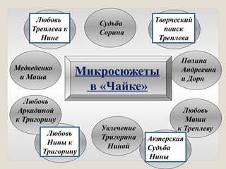 Микросюжеты
в «Чайке»
Любовь
Треплева к
Нине
Творческий
поиск
Треплева
Любовь
Нины к
Тригорину
Актерская
Судьба
Нины
Любовь
Аркадиной
к Тригорину
Увлечение
Тригорина
Ниной
Любовь
Маши
к Треплеву
Медведенко
и Маша
Полина
Андреевна
и Дорн
Судьба
Сорина
 