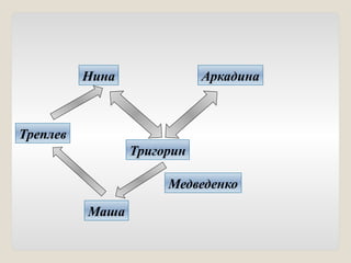 Треплев
Нина
Тригорин
Аркадина
Маша
Медведенко
 