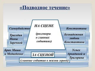 «Подводное течение»
НА СЦЕНЕ
ЗА СЦЕНОЙ
(разговоры
о главных
событиях)
(главные события в жизни героев)
Трагедия
Нины
Заречной
Безнадежная
любовь
Константина
Успех
Аркадиной и
Тригорина
Брак Маши
и Медведенко
Самоубийство Константина
 